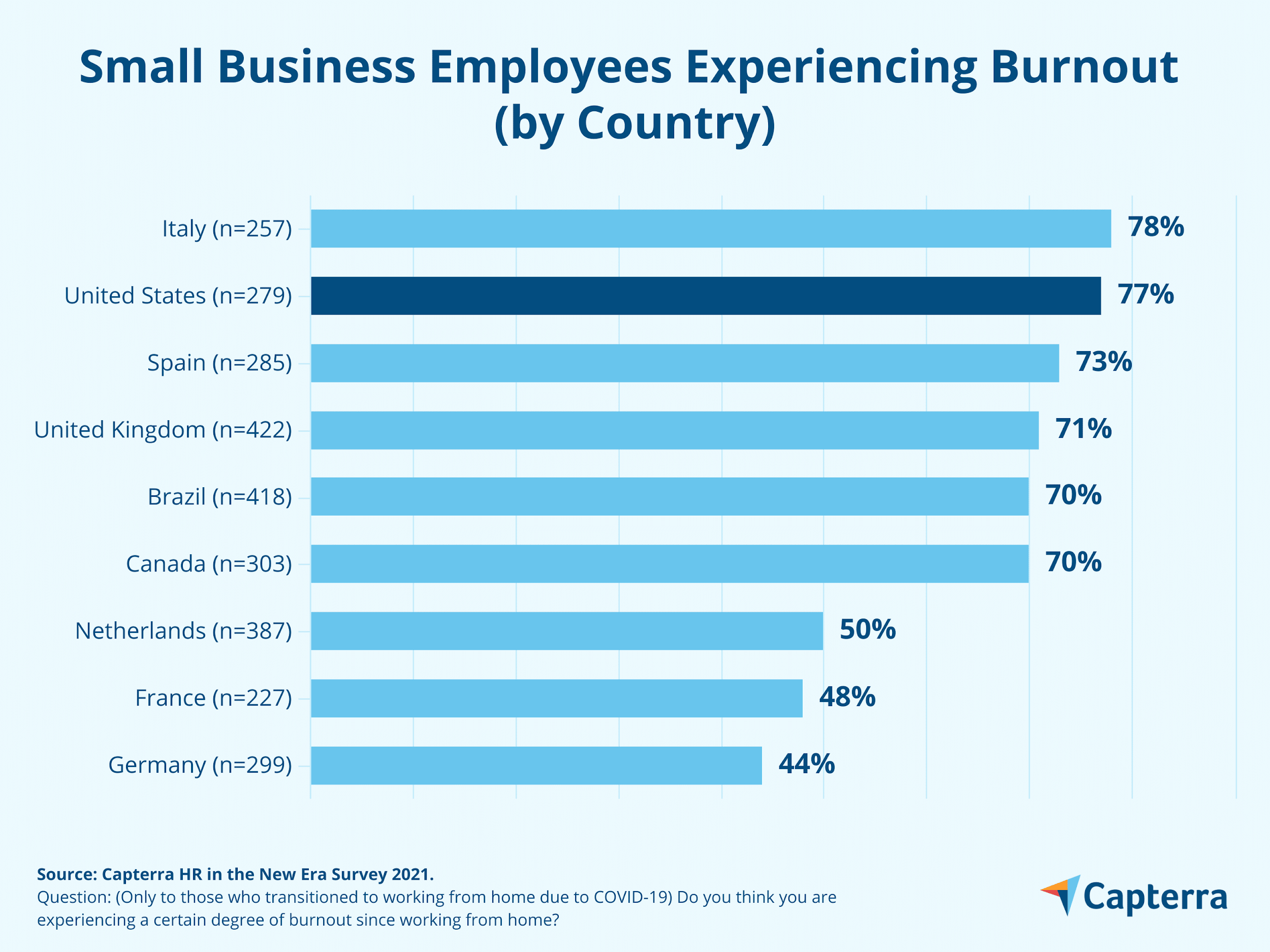 Diagramă cu bare care arată câți angajați ai întreprinderilor mici suferă de burnout, în funcție de țară.