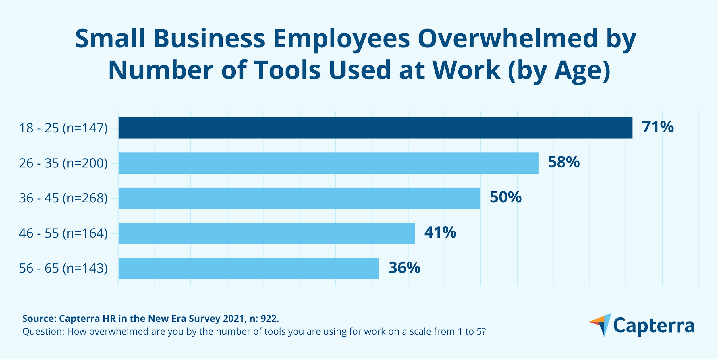 Balkendiagramm, das den Prozentsatz der Mitarbeiter kleiner Unternehmen zeigt, die von der Anzahl der Tools, die sie für die Arbeit verwenden, überwältigt sind, nach Alter.