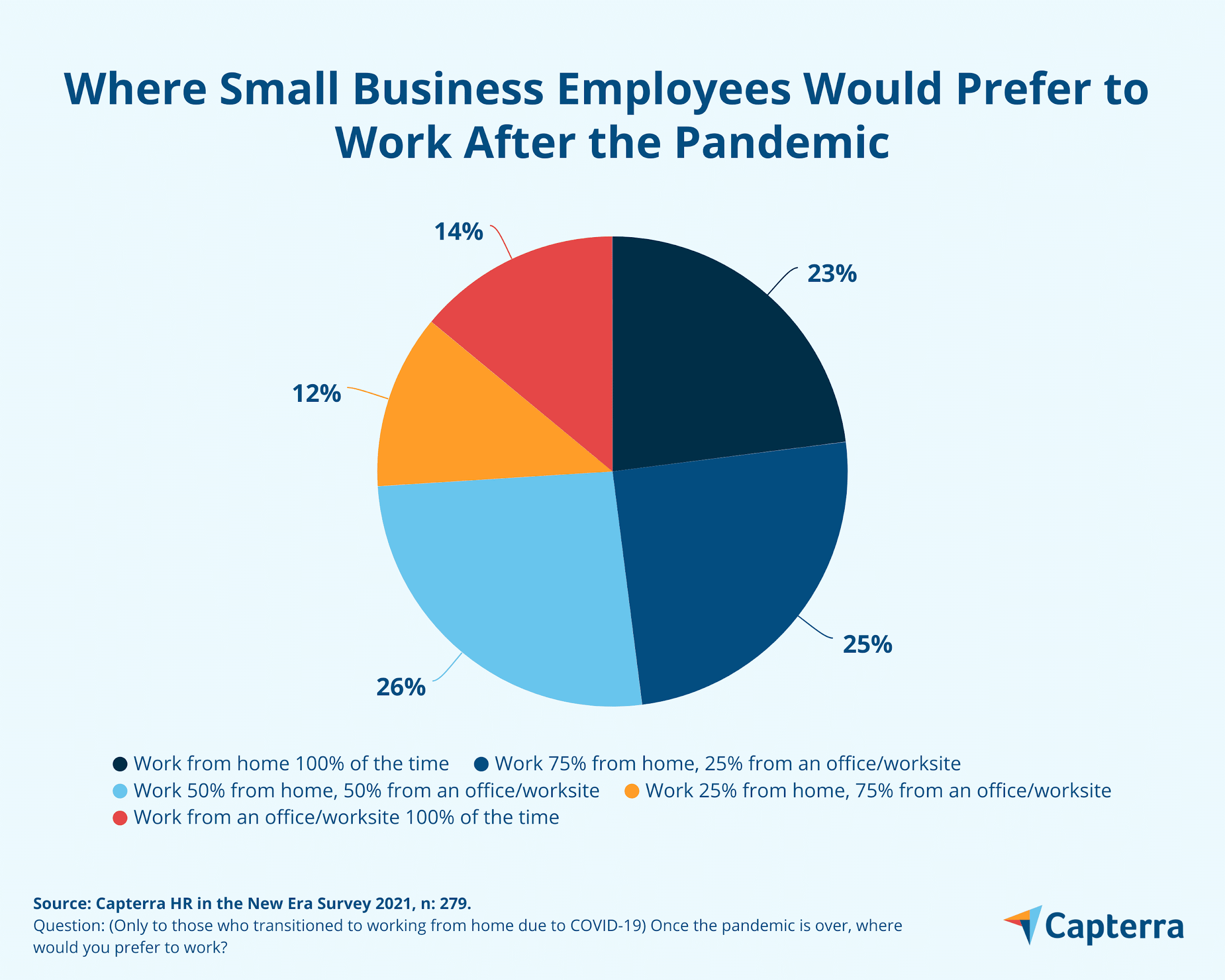 COVID-19のパンデミックが終わったときに、中小企業の従業員がどこで働きたいかを示す円グラフ。