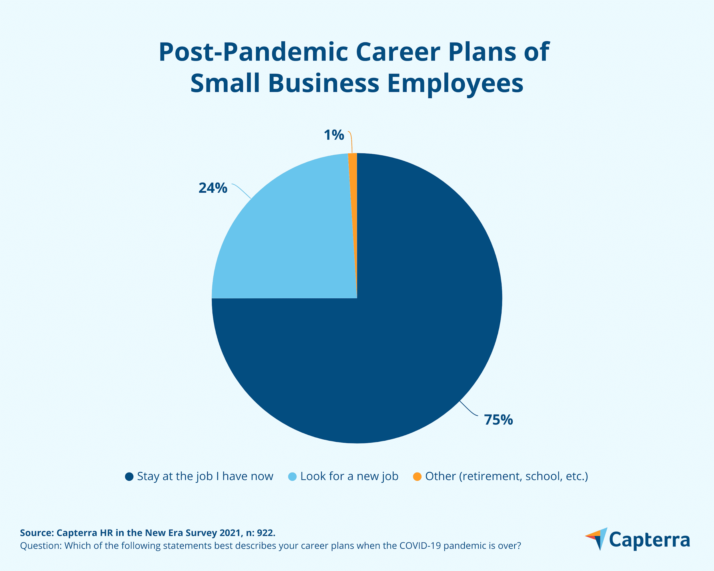 Graphique circulaire montrant les plans de carrière des employés des petites entreprises après la pandémie de COVID-19.