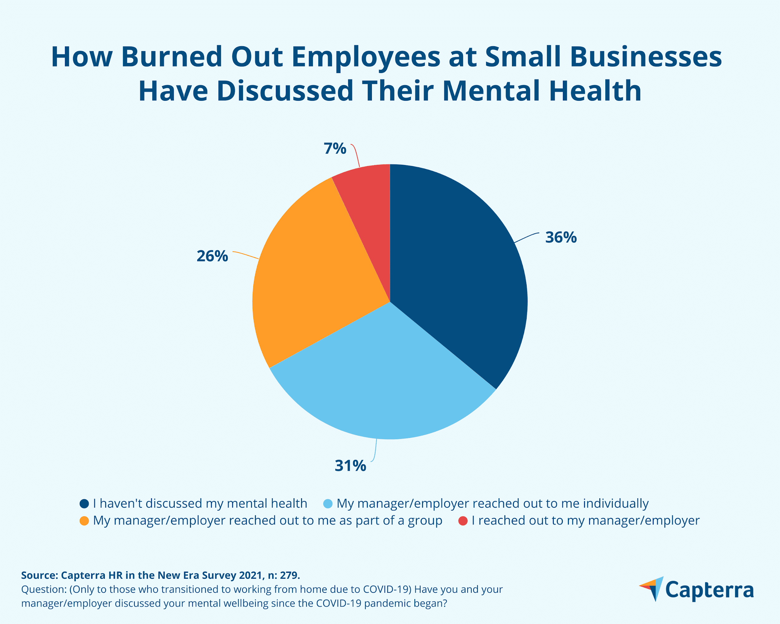 Kreisdiagramm, das zeigt, wie ausgebrannte Mitarbeiter kleiner Unternehmen mit ihrem Arbeitgeber über ihre psychische Gesundheit gesprochen haben.