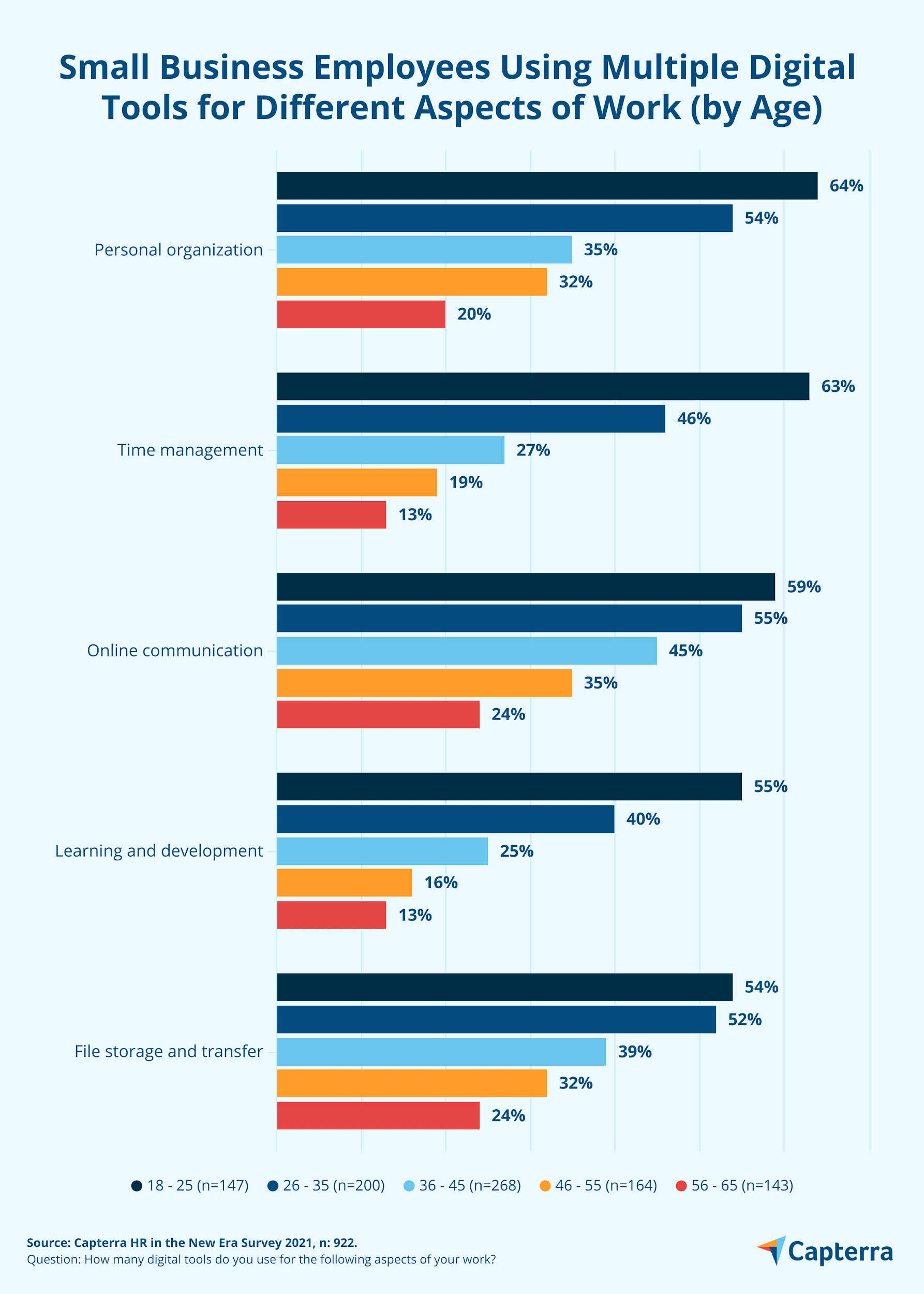 Diagramă cu bare care arată câți angajați ai întreprinderilor mici folosesc mai multe instrumente pentru diferite aspecte ale muncii, în funcție de vârstă.