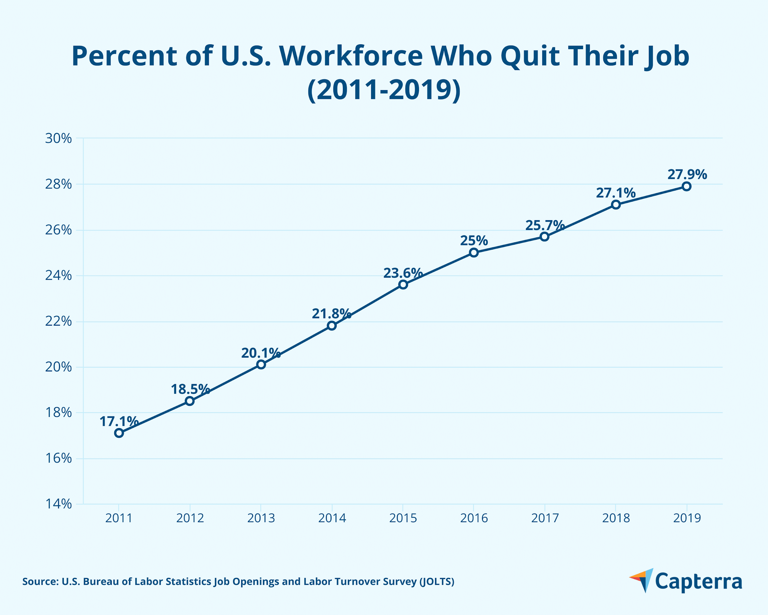 Gráfico de linhas mostrando a porcentagem da força de trabalho dos EUA que deixou voluntariamente o emprego entre 2011 e 2019.