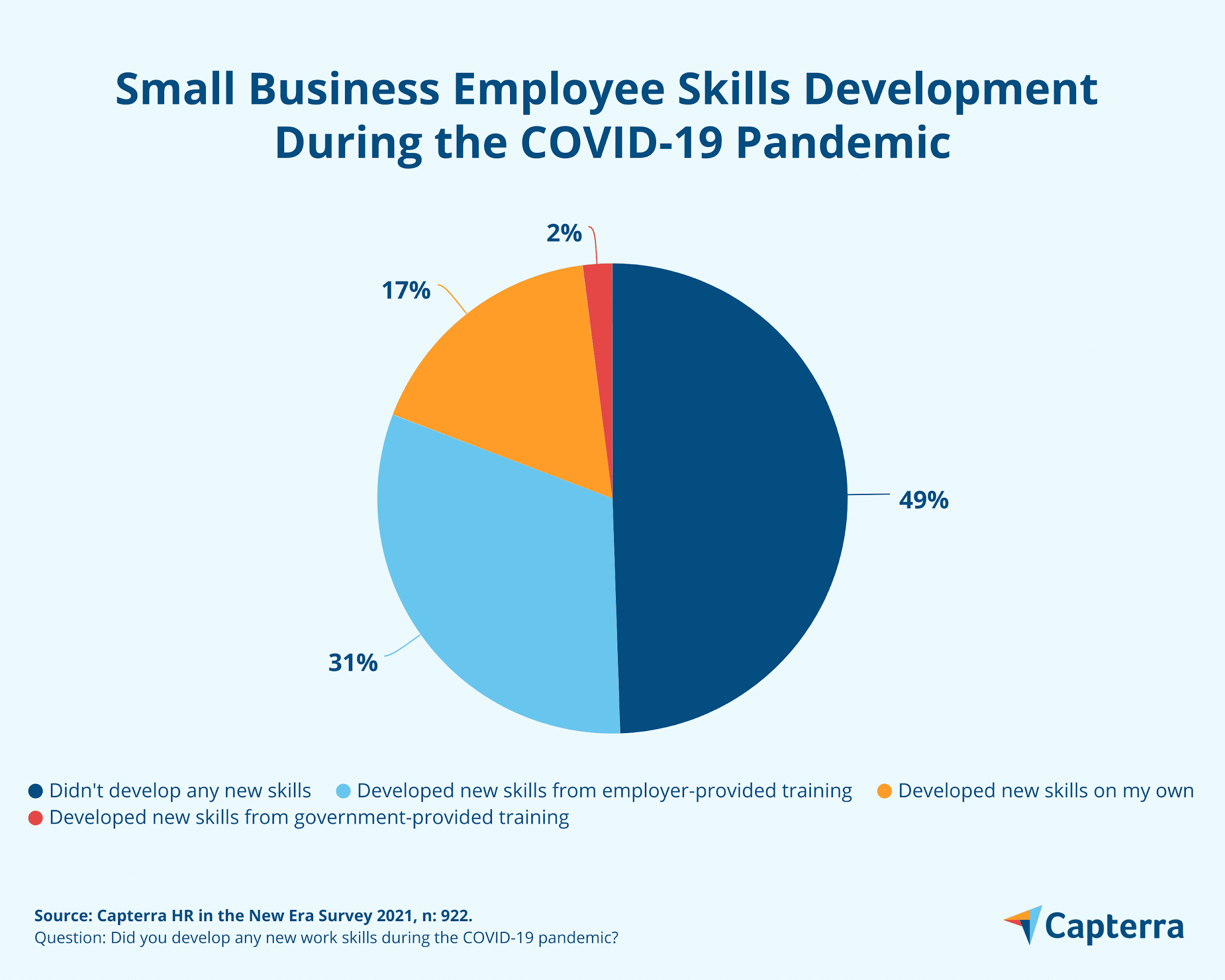 Diagramă circulară care arată modul în care angajații întreprinderilor mici și-au dezvoltat noi abilități în timpul pandemiei de COVID-19.