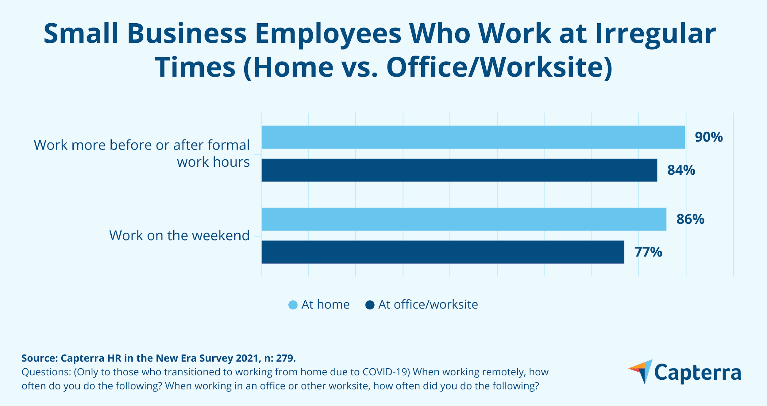 Graphique à barres montrant que les employés des petites entreprises travaillant à domicile ont tendance à travailler plus longtemps et pendant des heures plus irrégulières que ceux qui travaillent à partir d'un bureau ou d'un autre lieu de travail.