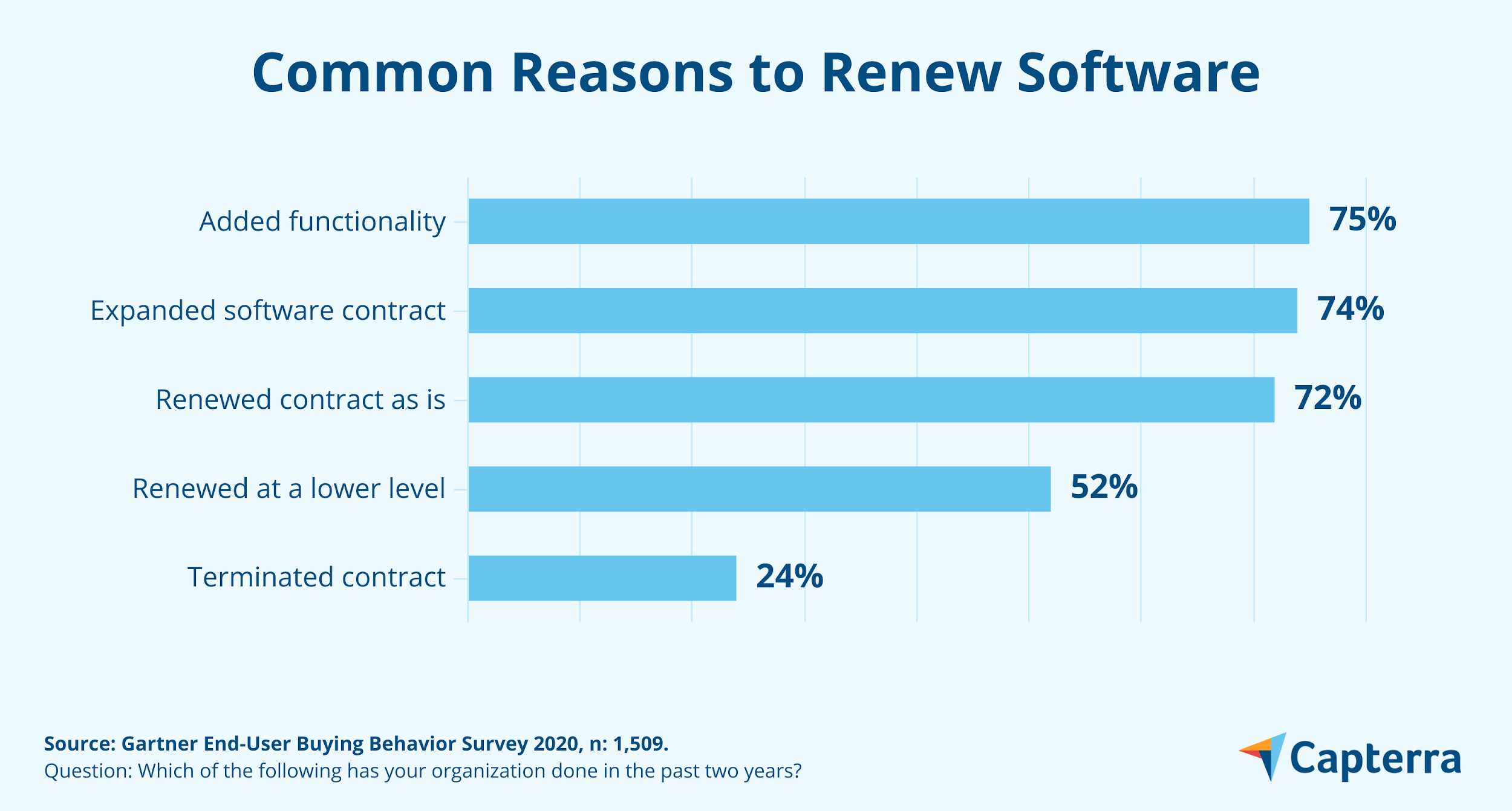 Raisons courantes de renouveler un logiciel