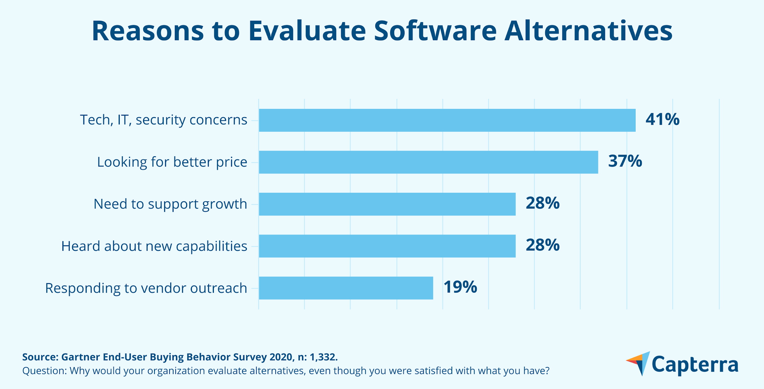 Gründe für die Bewertung von Softwarealternativen