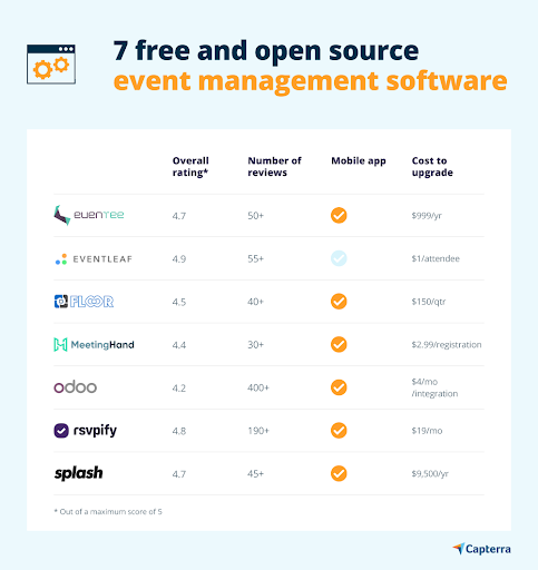 Eine Liste von kostenlosen und Open-Source-Event-Management-Software-Tools.