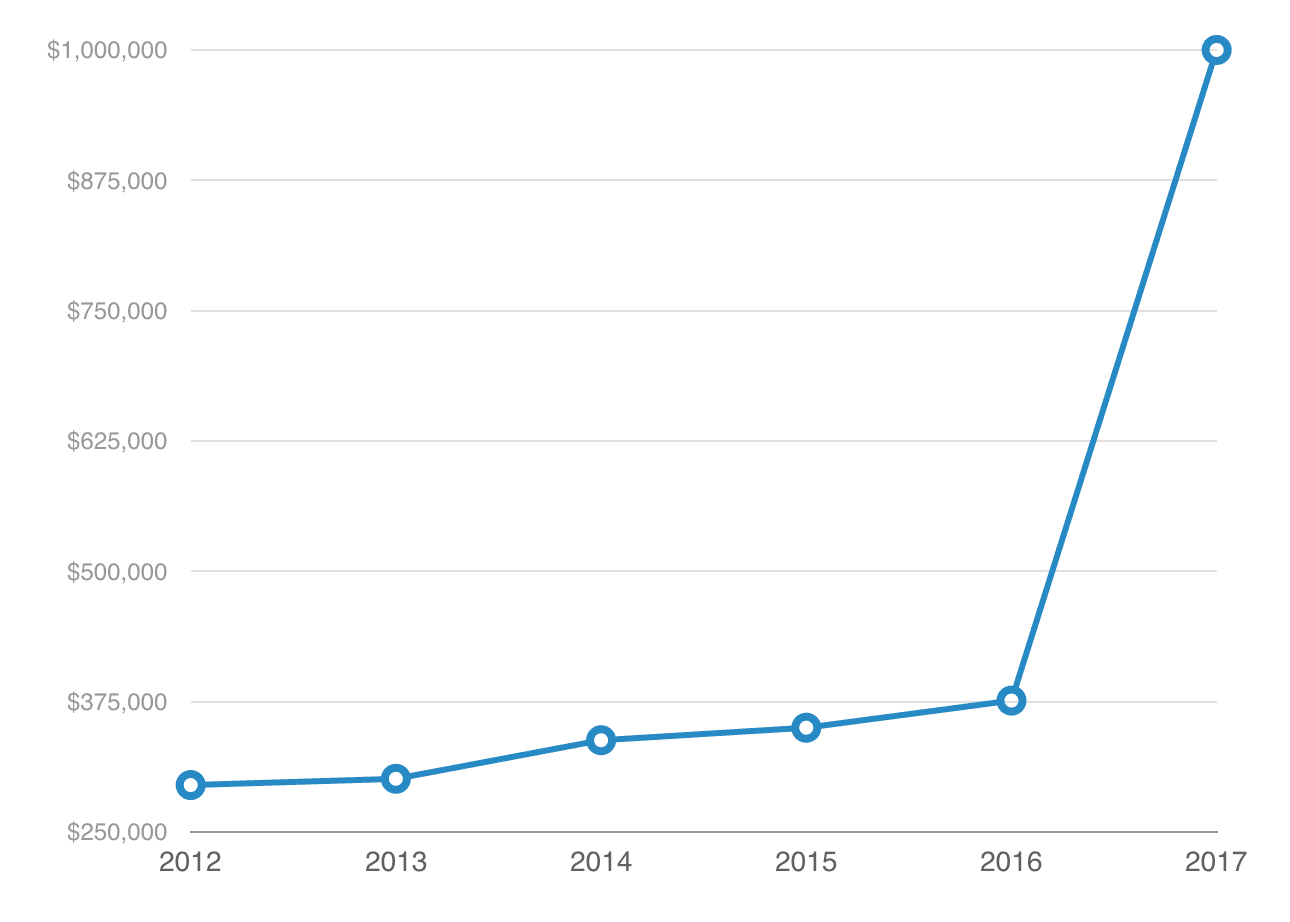 متوسط ​​إنفاق الأعمال الصغيرة على تدريب الموظفين ، 2012-2017