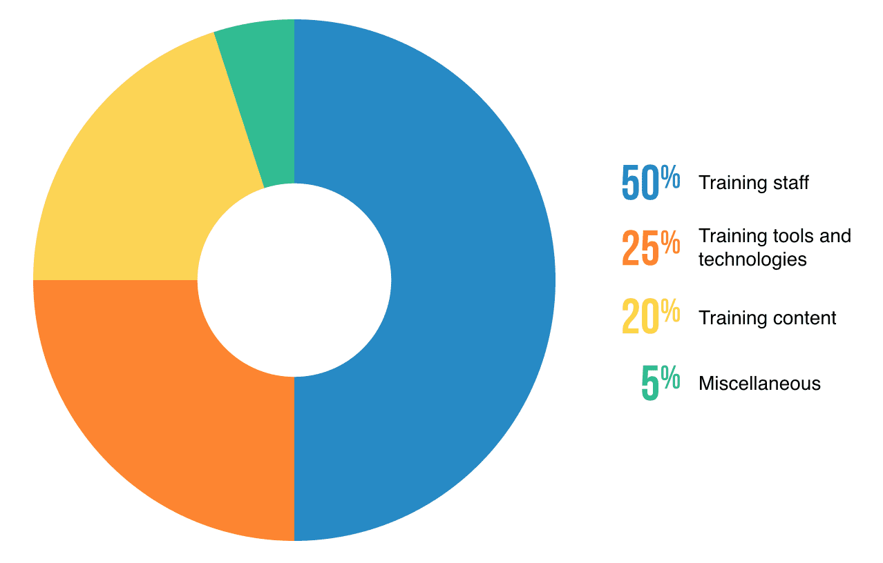 Jak powinien wyglądać Twój budżet treningowy