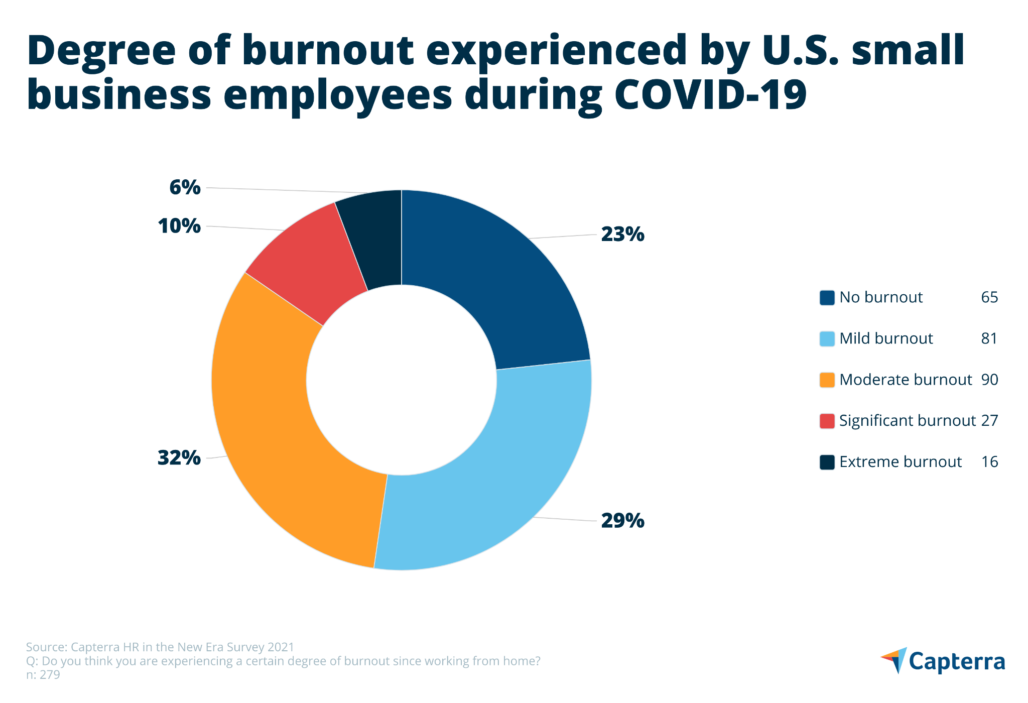 Grafico a torta che mostra il grado di burnout che i dipendenti statunitensi delle piccole imprese hanno sperimentato durante la pandemia di COVID-19.