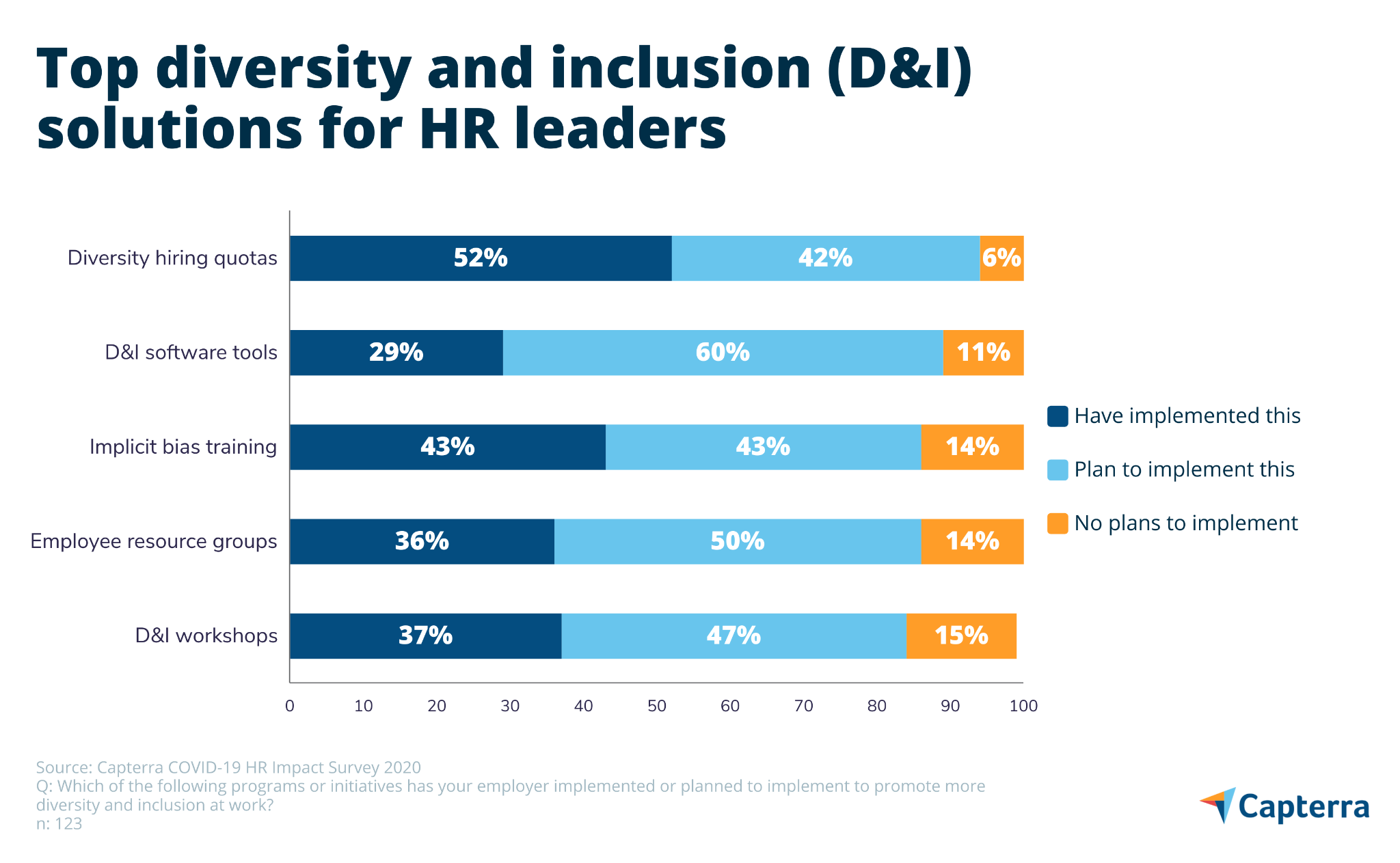 Grafico a barre che mostra le principali soluzioni di diversità e inclusione (D&I) utilizzate dai leader delle risorse umane.