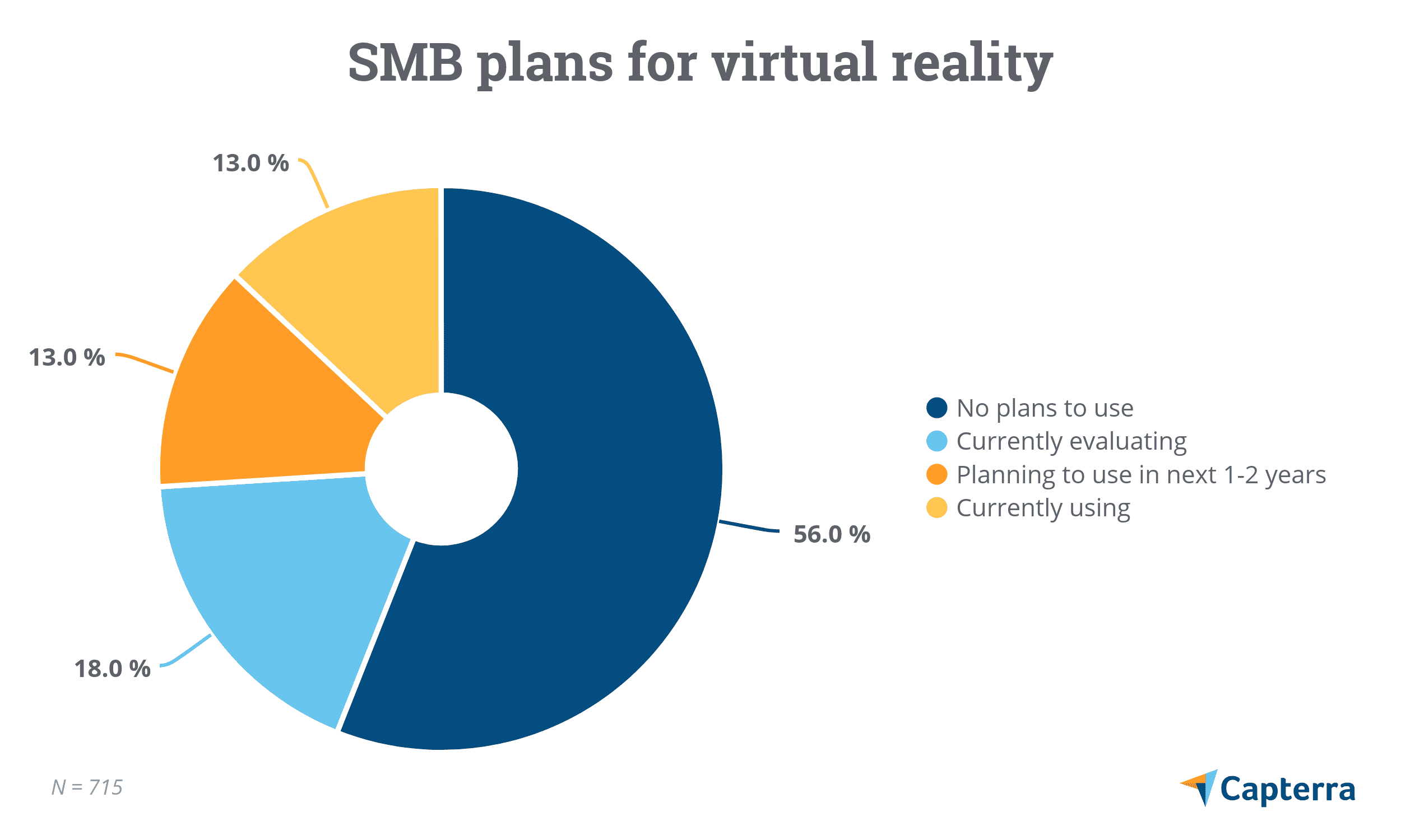 Diagramă circulară care arată intențiile întreprinderilor mici pentru adoptarea realității virtuale în următorii 1-2 ani