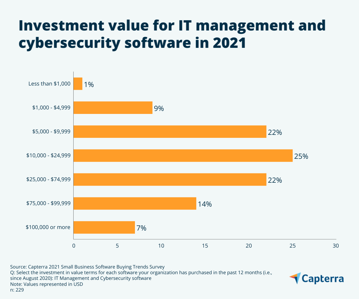 Balkendiagramm, das den Investitionswert für Cybersicherheits- und IT-Verwaltungssoftware im Jahr 2021 zeigt