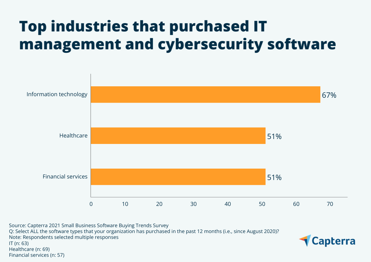 gráfico de barras que muestra las principales industrias que compraron software de administración de TI y ciberseguridad