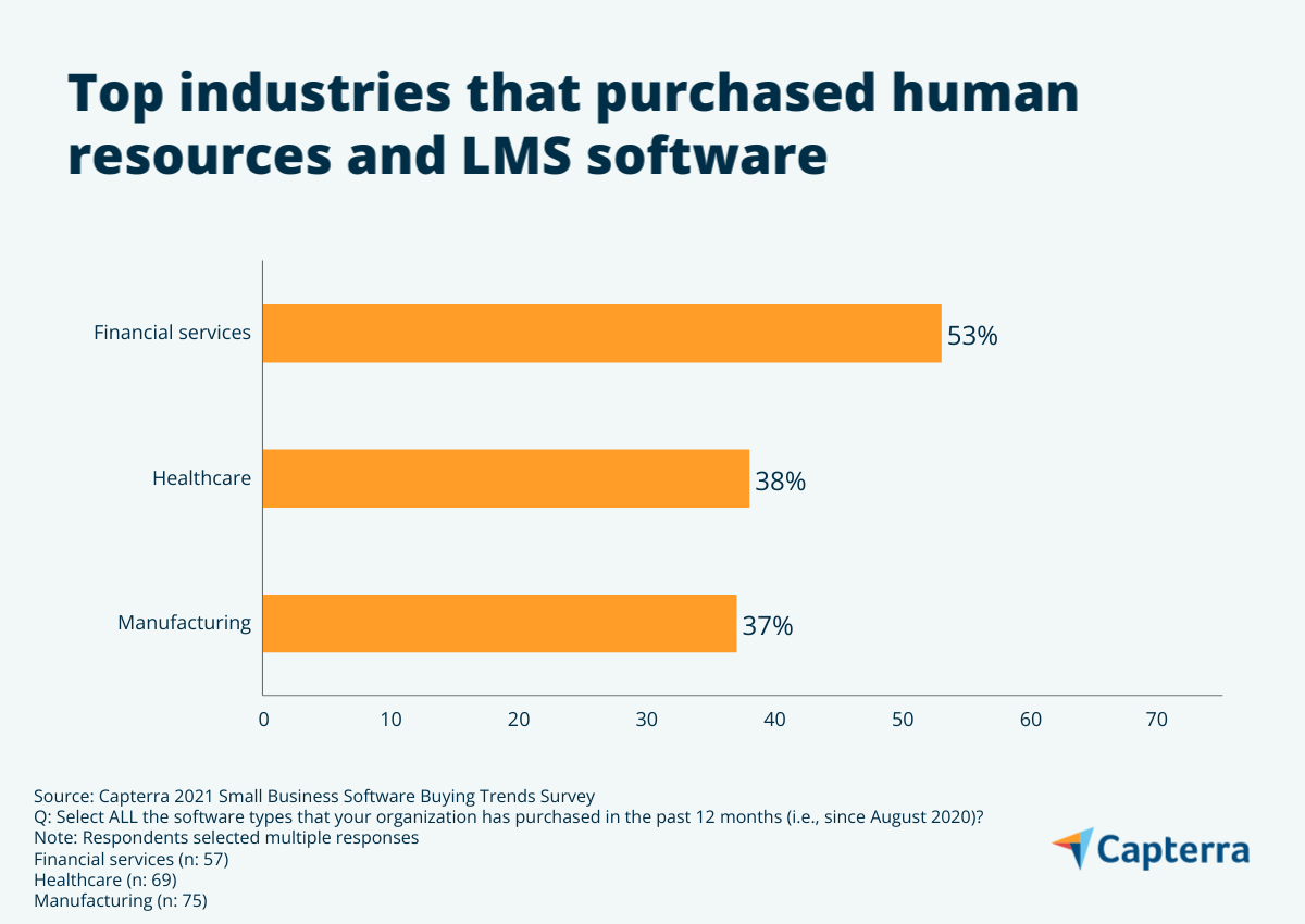 อุตสาหกรรมชั้นนำที่ซื้อซอฟต์แวร์ HR และ LMS