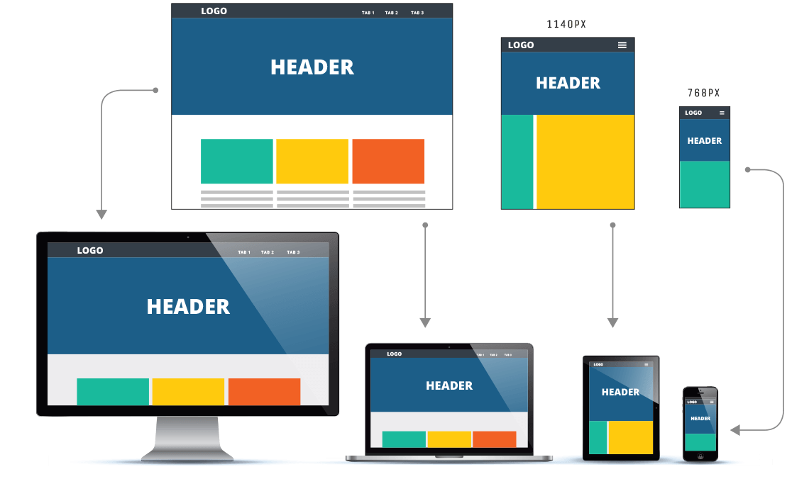 Um diagrama que mostra como os designs de layout adaptáveis ​​funcionam.