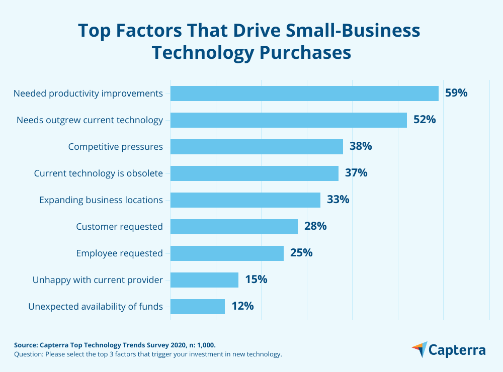 gráfico de barras que muestra los principales factores que impulsan la compra de tecnología para pequeñas empresas