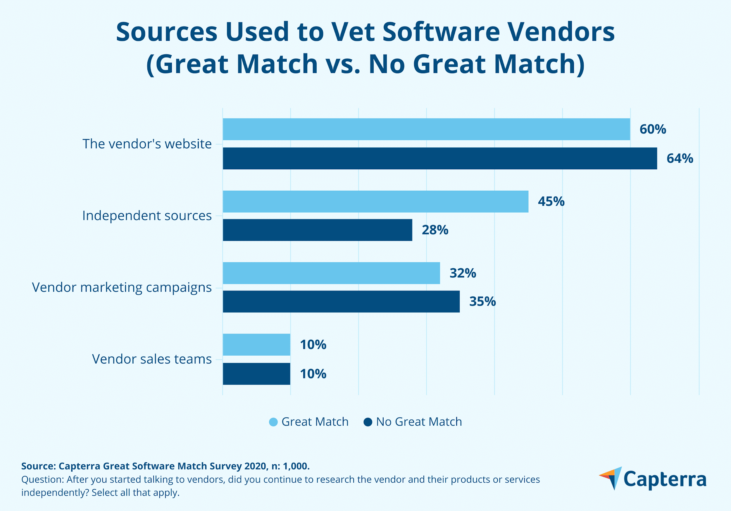 Grafico a barre che mostra le fonti di informazioni utilizzate dagli acquirenti di software per controllare i fornitori di software.