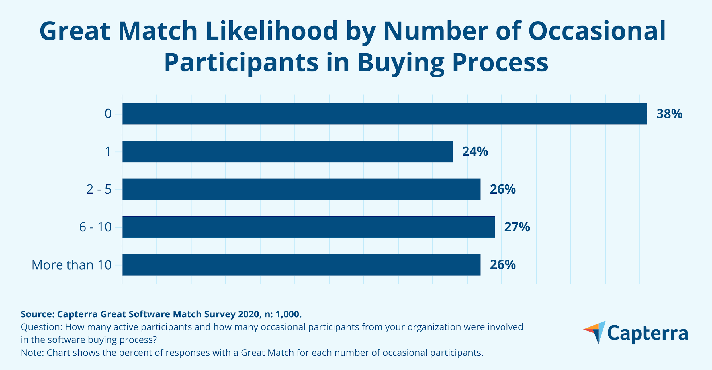 Diagramme à barres montrant la probabilité d'un Great Match sur les logiciels d'entreprise en fonction du nombre de participants occasionnels au processus d'achat.