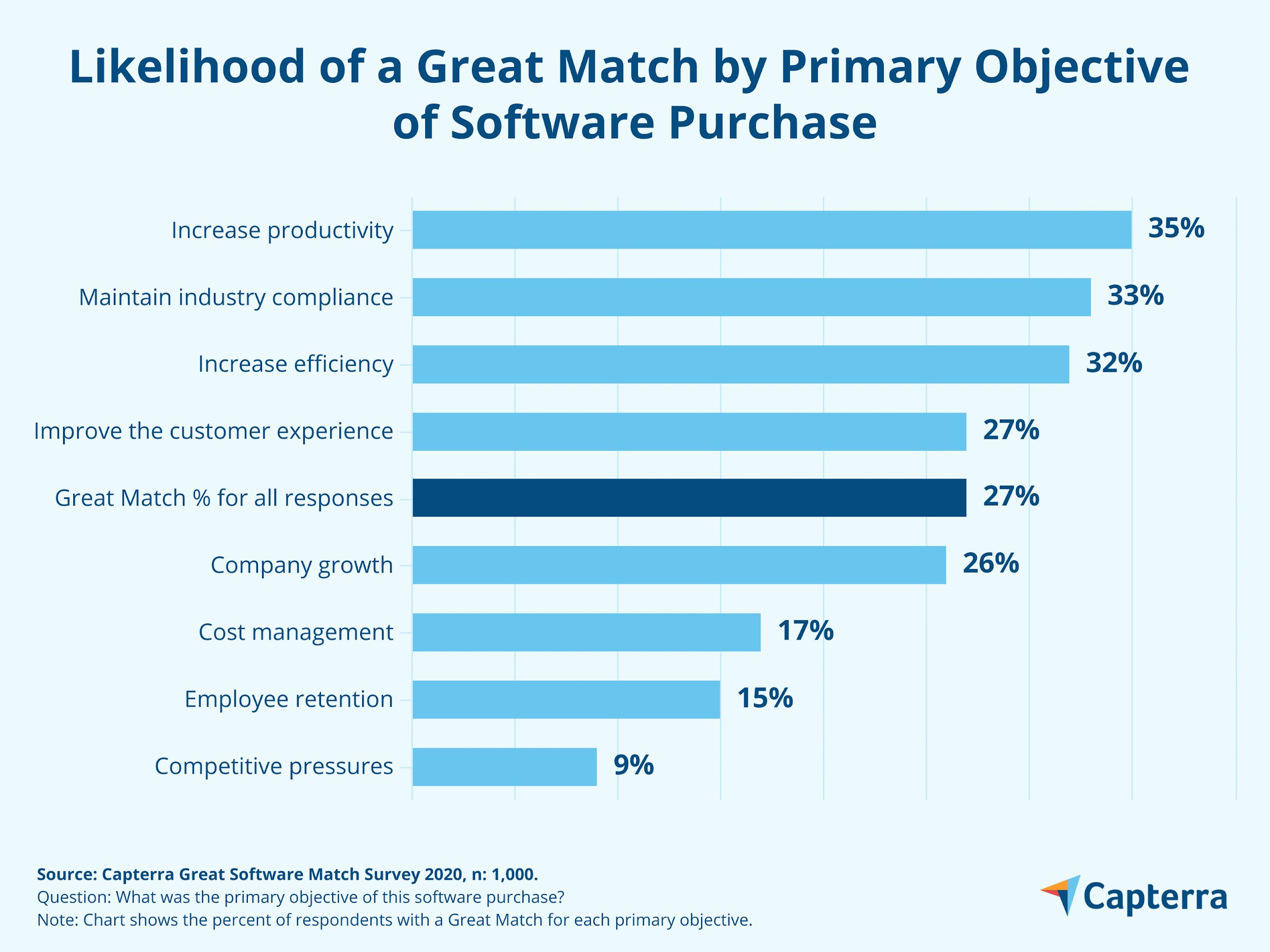 Gráfico de barras mostrando a probabilidade de uma Grande Correspondência no software de negócios com base no objetivo principal da compra do software.