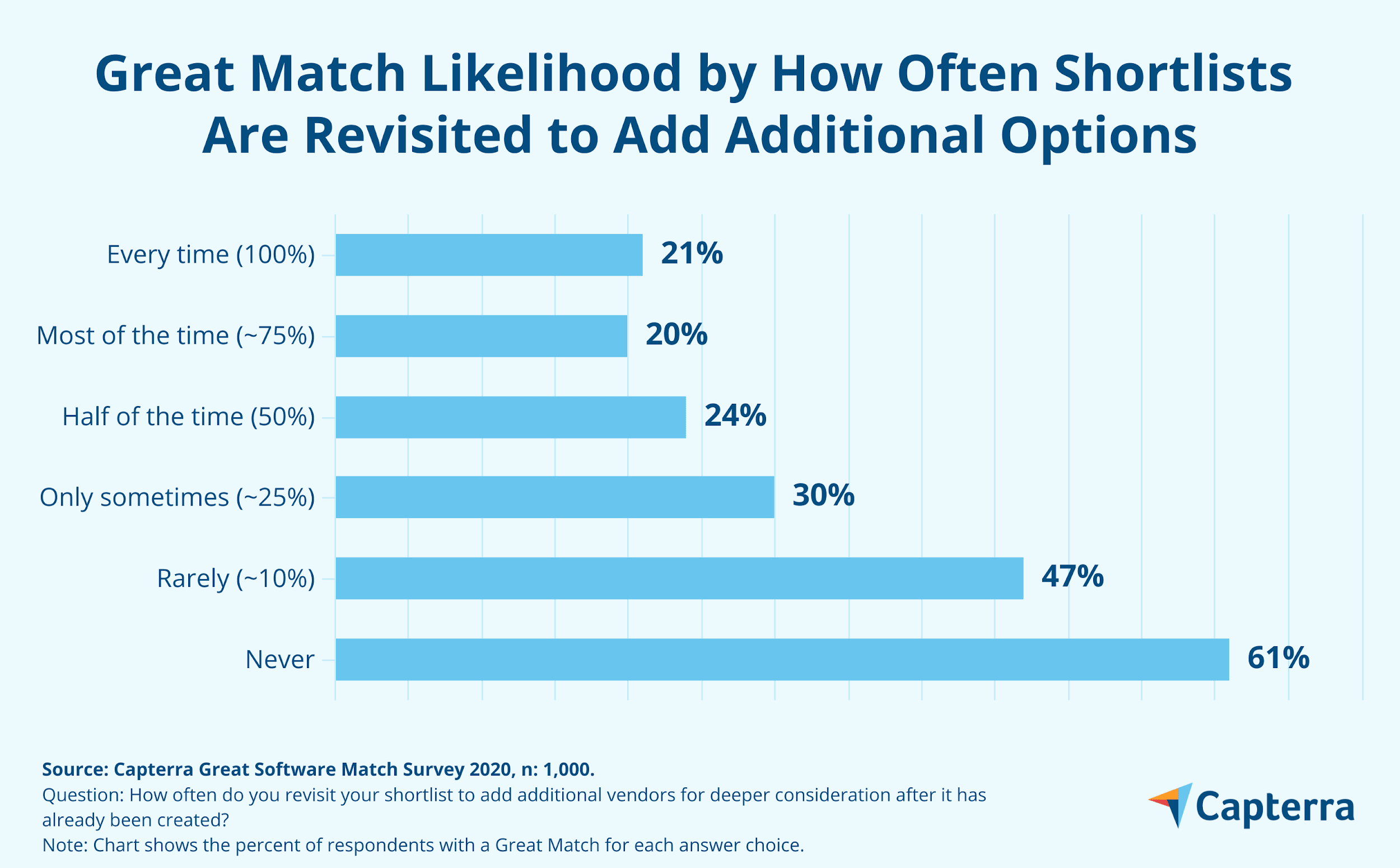 Grafico a barre che mostra la probabilità di Great Match in base alla frequenza con cui gli elenchi dei fornitori di software vengono rivisitati per aggiungere ulteriori opzioni.