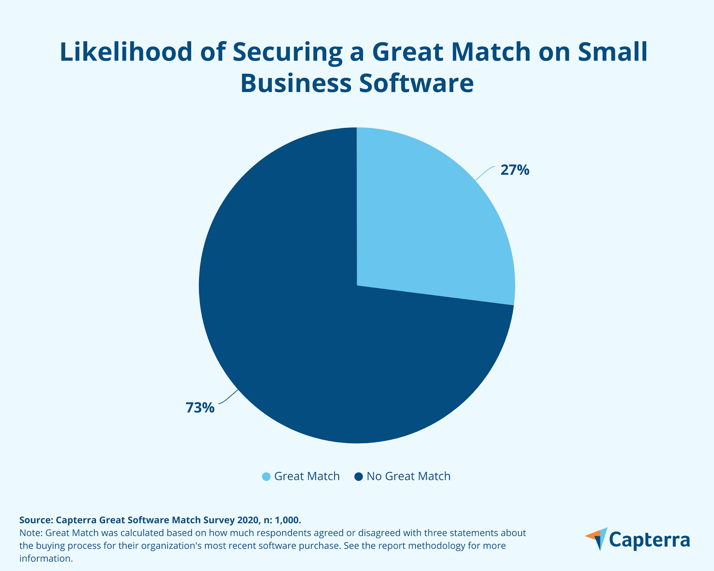 Gráfico de pizza mostrando apenas 27% das compras de software para pequenas empresas acabam sendo uma ótima combinação.