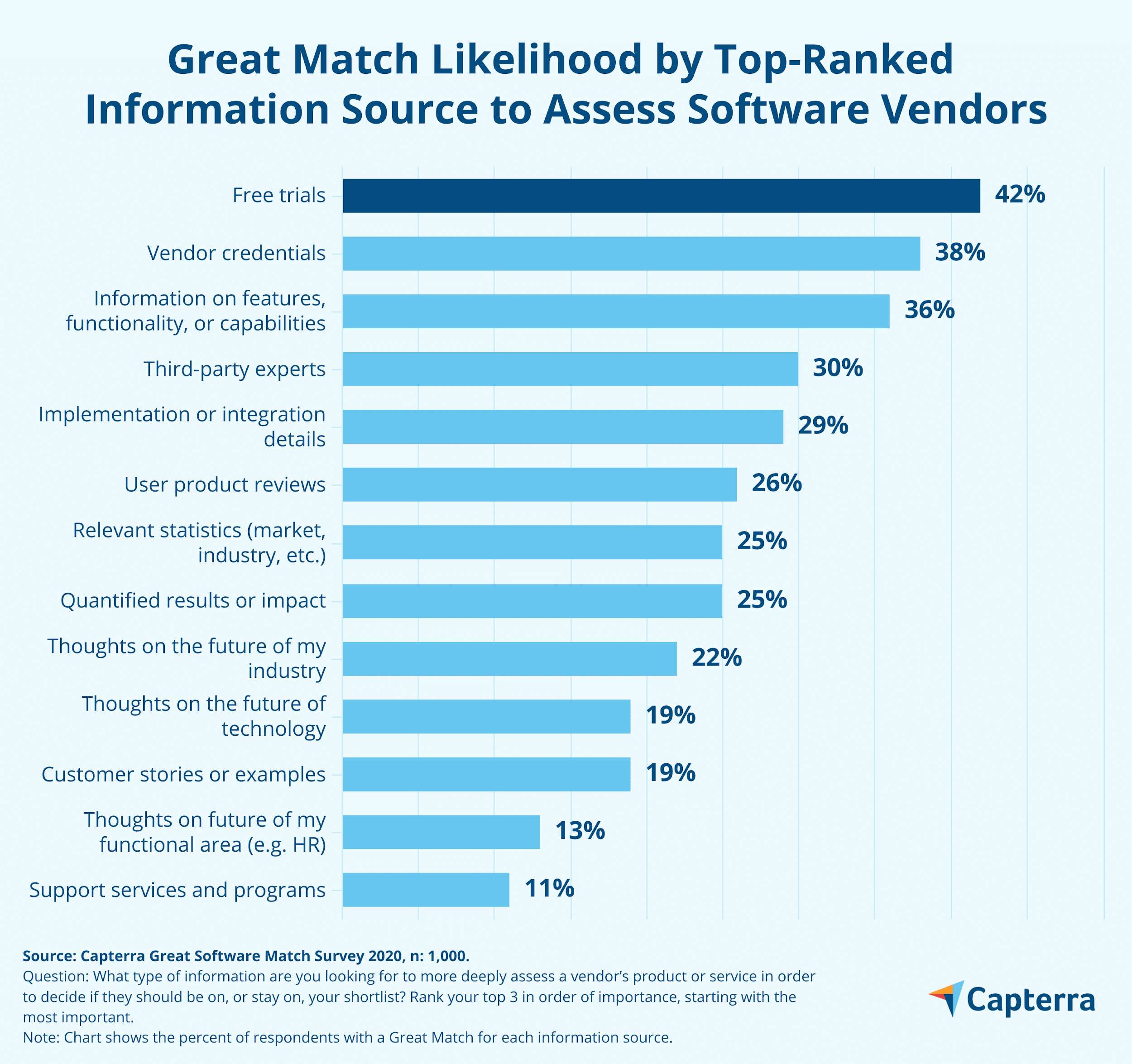 Gráfico de barras que muestra que los compradores de software que clasifican las demostraciones gratuitas como su fuente de información mejor clasificada para evaluar a los proveedores de software tienen más probabilidades de obtener una gran coincidencia.