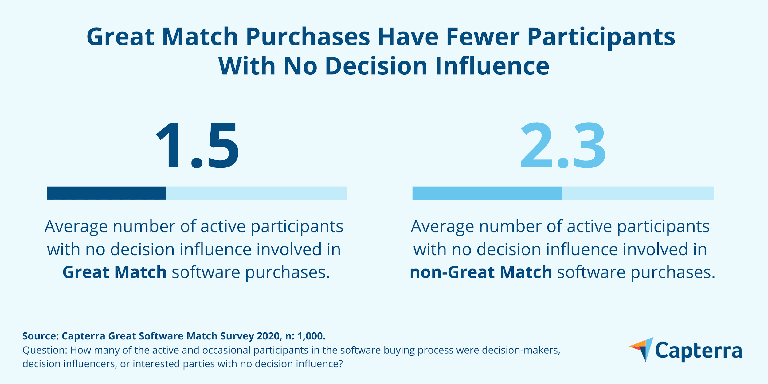 Gráfico que muestra las compras de software de Great Match en promedio un miembro menos sin influencia en la decisión que las compras de software que no son de Great Match.