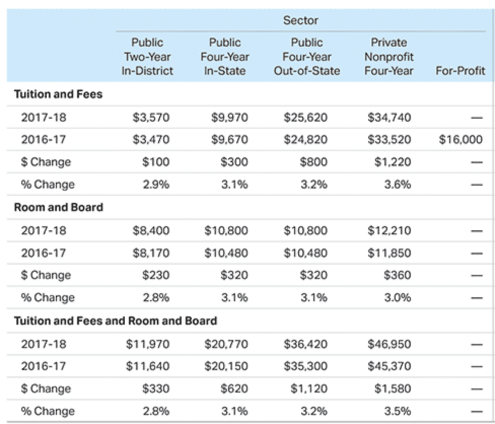 costos universitarios a través de College Board