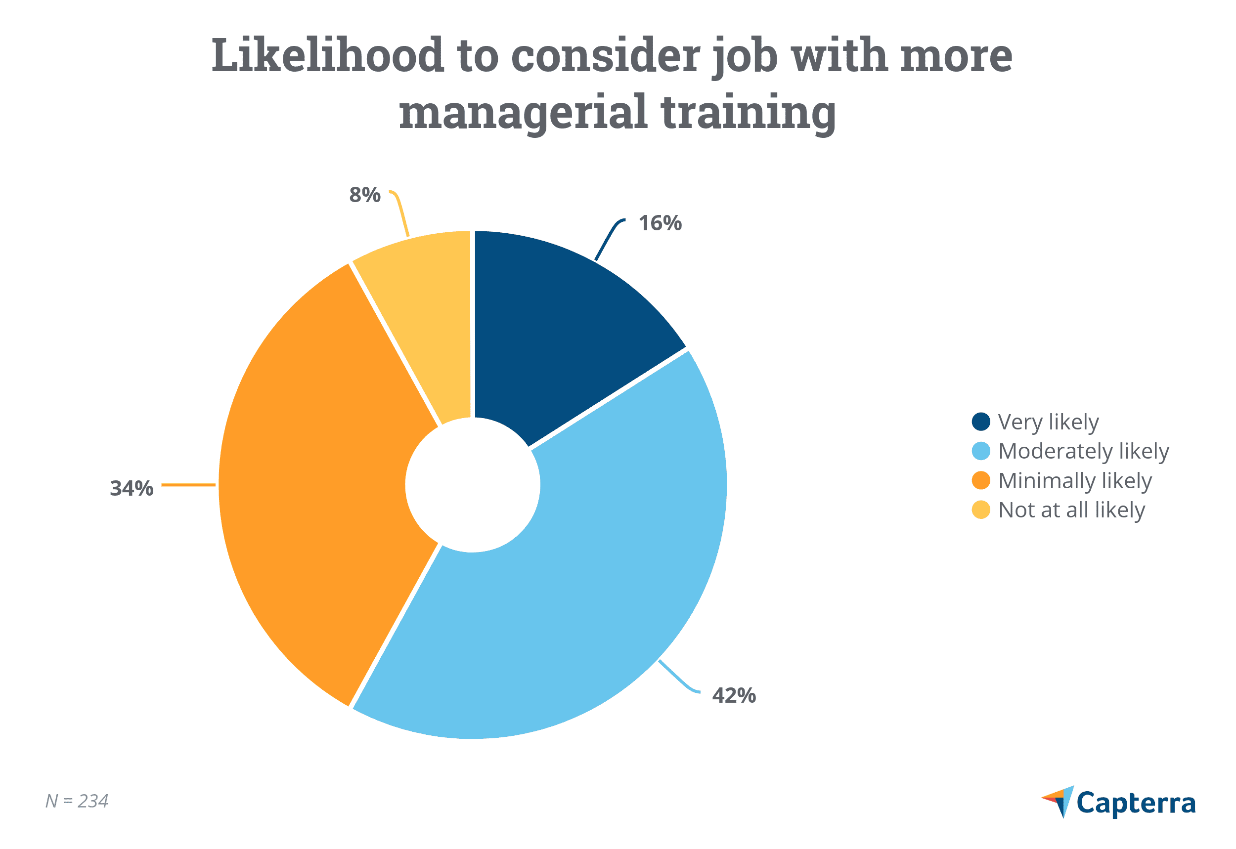 Diagram lingkaran menunjukkan manajer