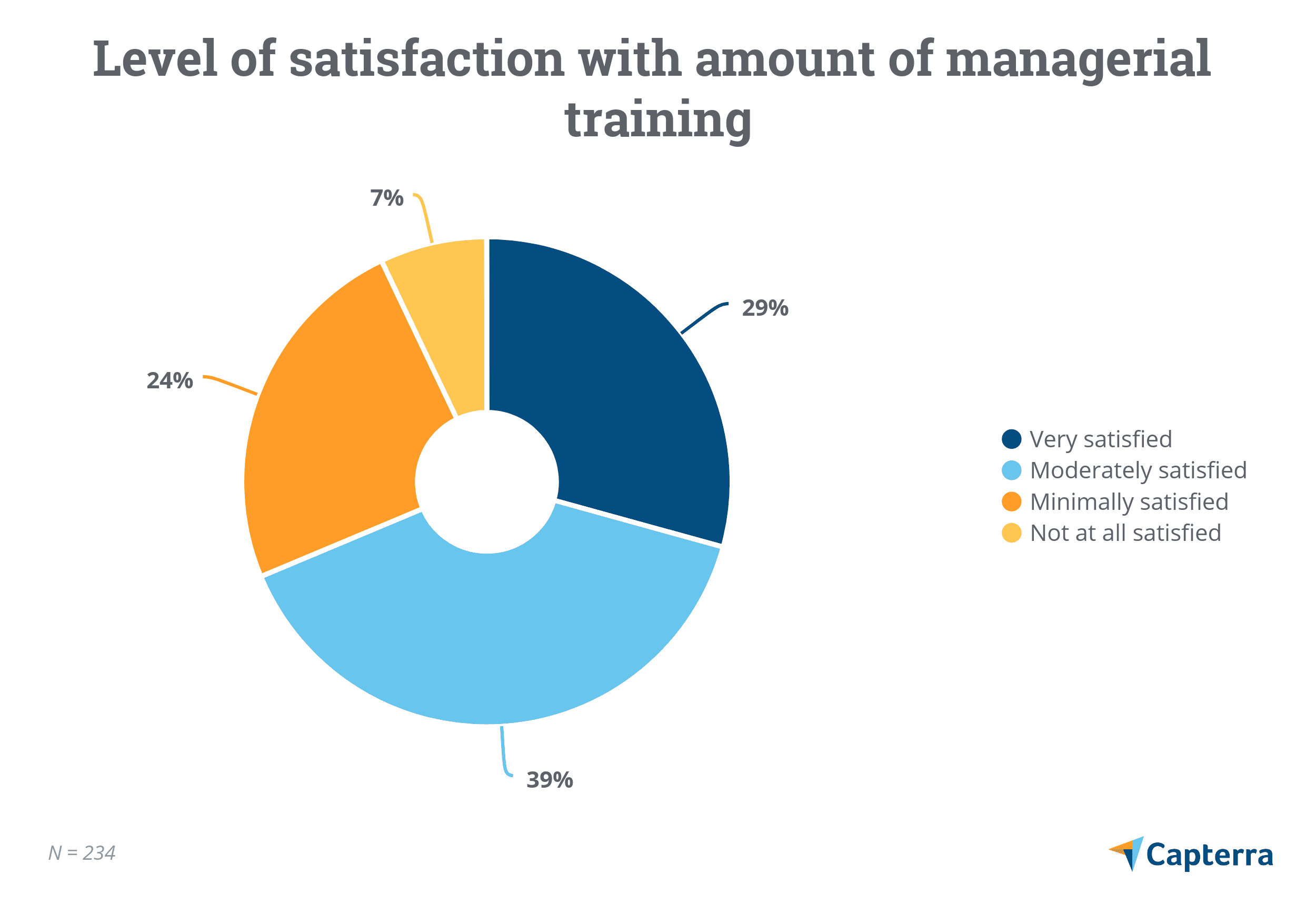 Tortendiagramm, das zeigt, wie zufrieden Manager mit ihrem Schulungsumfang sind