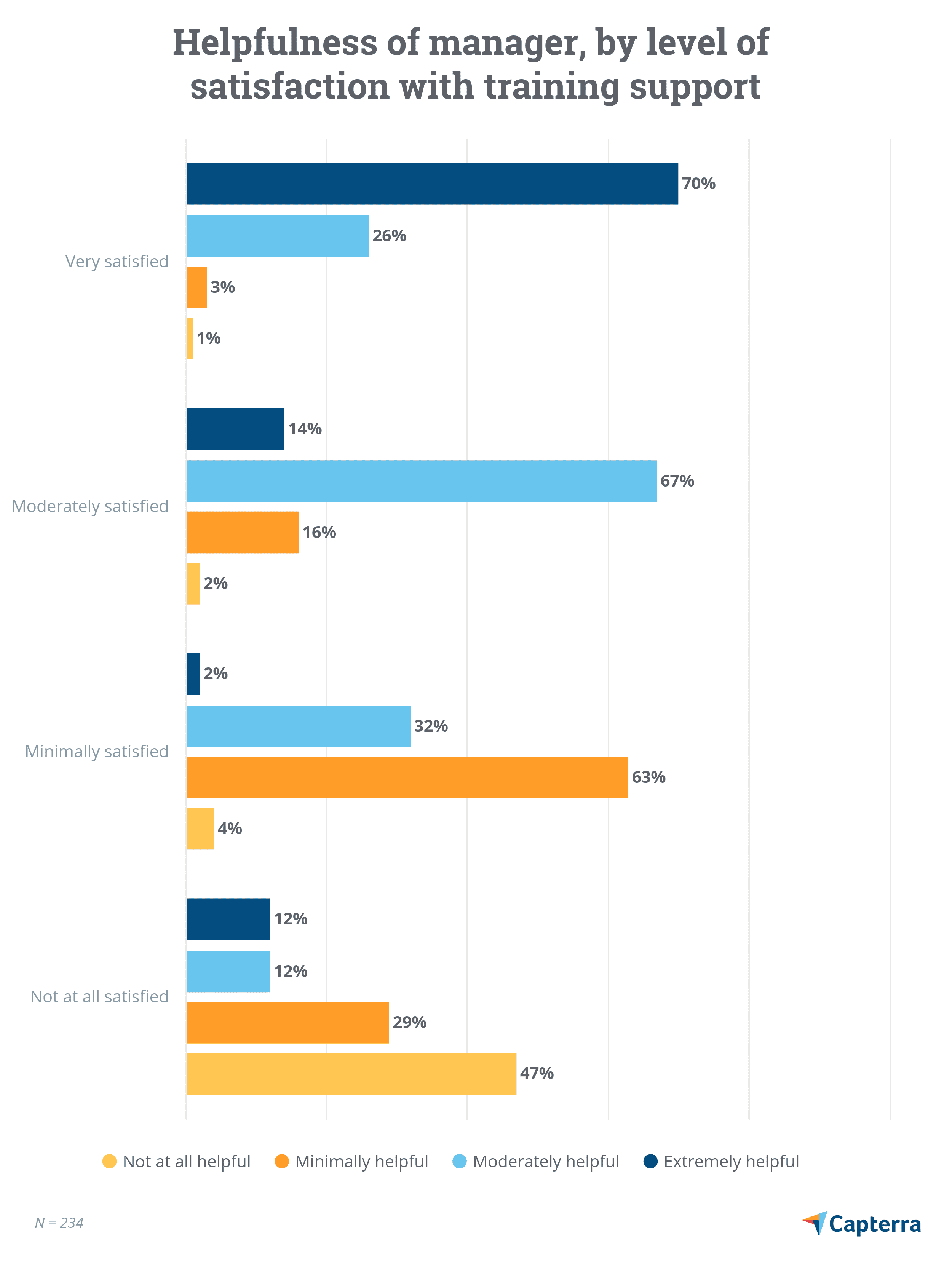 Gráfico de barras múltiples que muestra la satisfacción con la cantidad de capacitación gerencial frente a la amabilidad de ese gerente