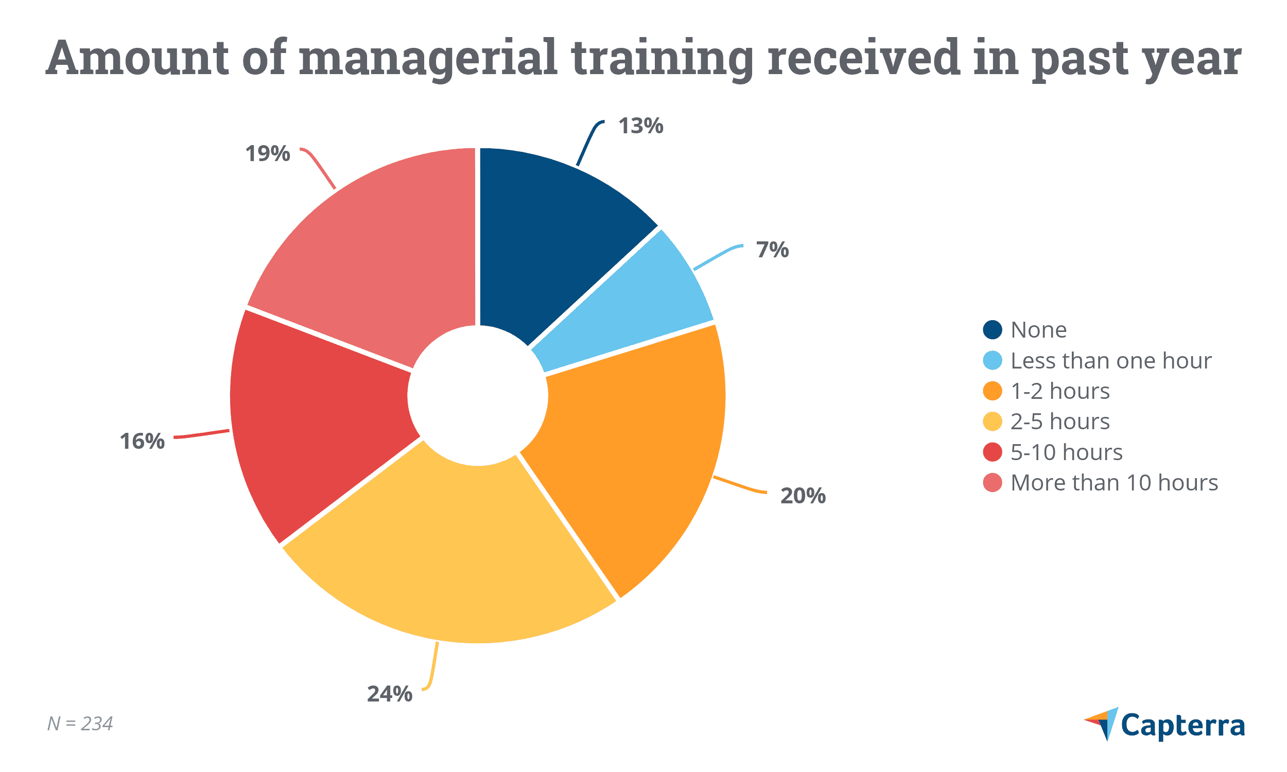 Tortendiagramm, das den Umfang der Schulungen zeigt, die Manager im vergangenen Jahr erhalten haben.