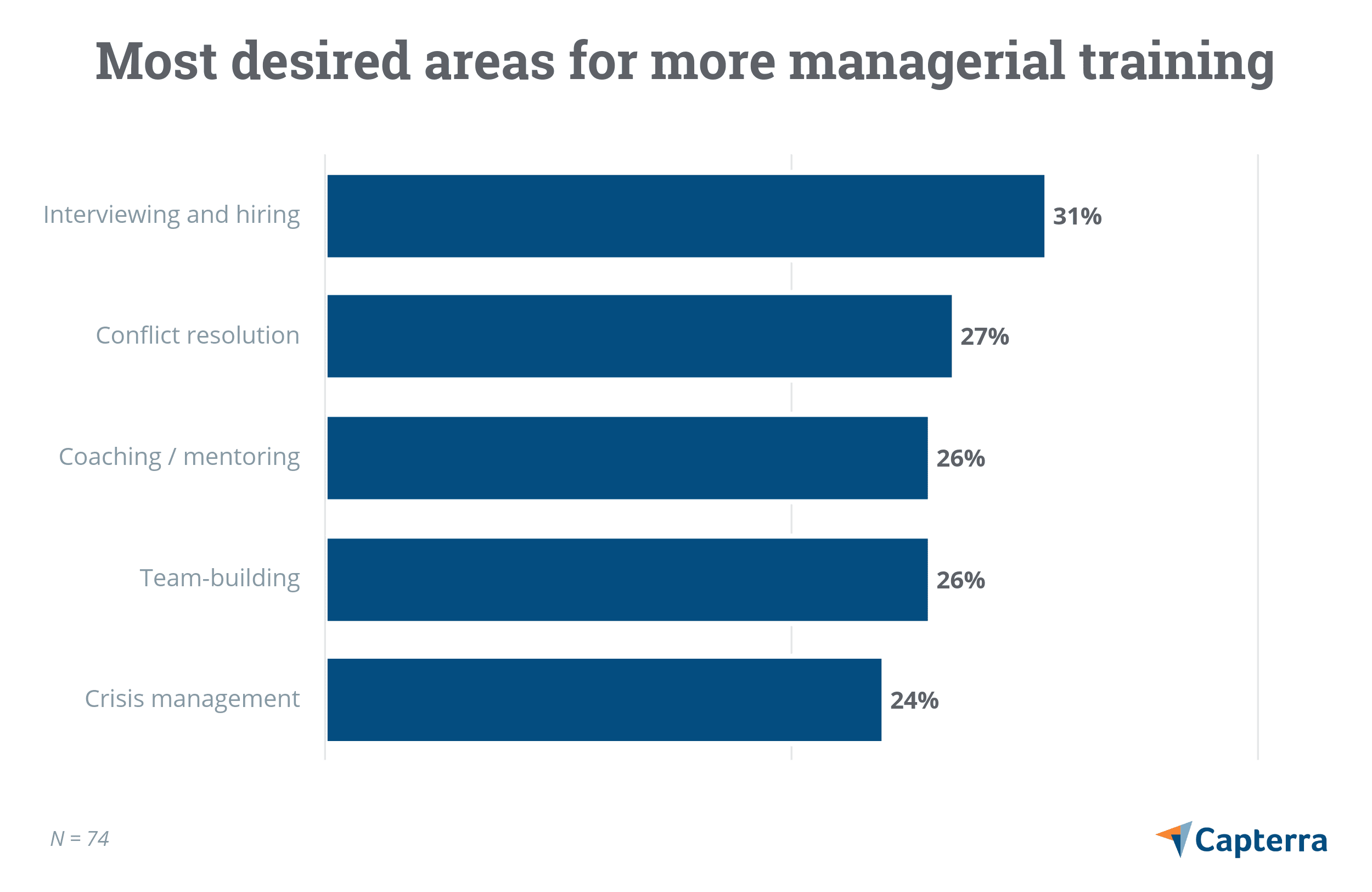 Balkendiagramm mit den am meisten gewünschten Bereichen für mehr Managementtraining.