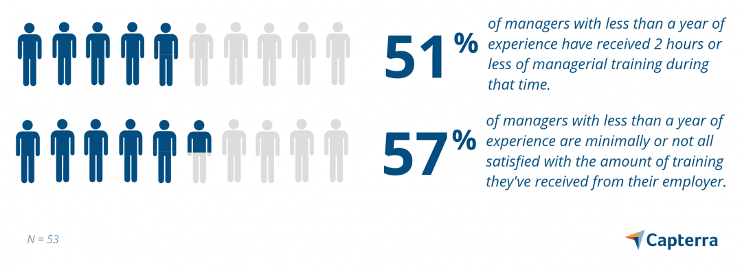 Gráfica de personas que muestra que la mayoría de los nuevos gerentes reciben dos horas o menos de capacitación al año, y muchos están