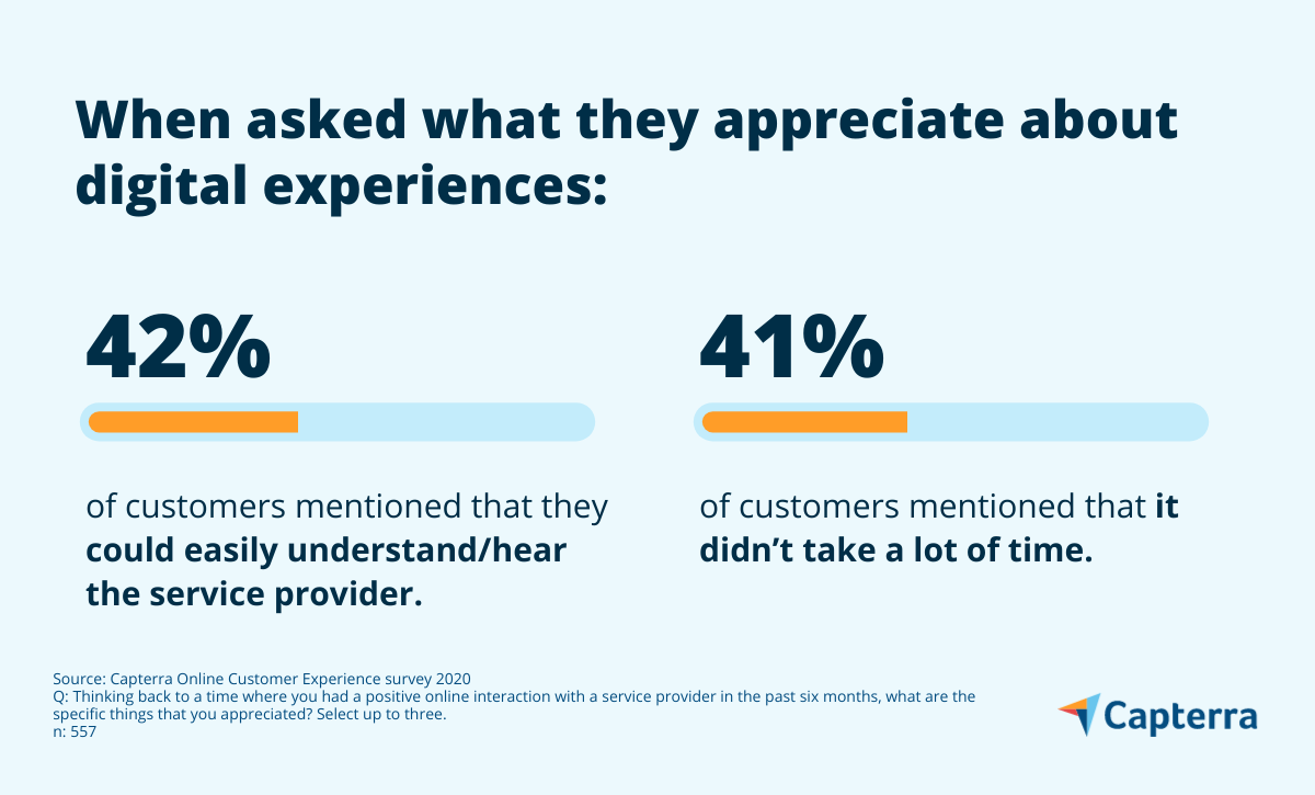 Ketika ditanya apa yang mereka hargai tentang pengalaman digital, 42% pelanggan mengatakan bahwa mereka dapat dengan mudah memahami/mendengar penyedia layanan dan 41% menyebutkan bahwa itu tidak memakan banyak waktu.