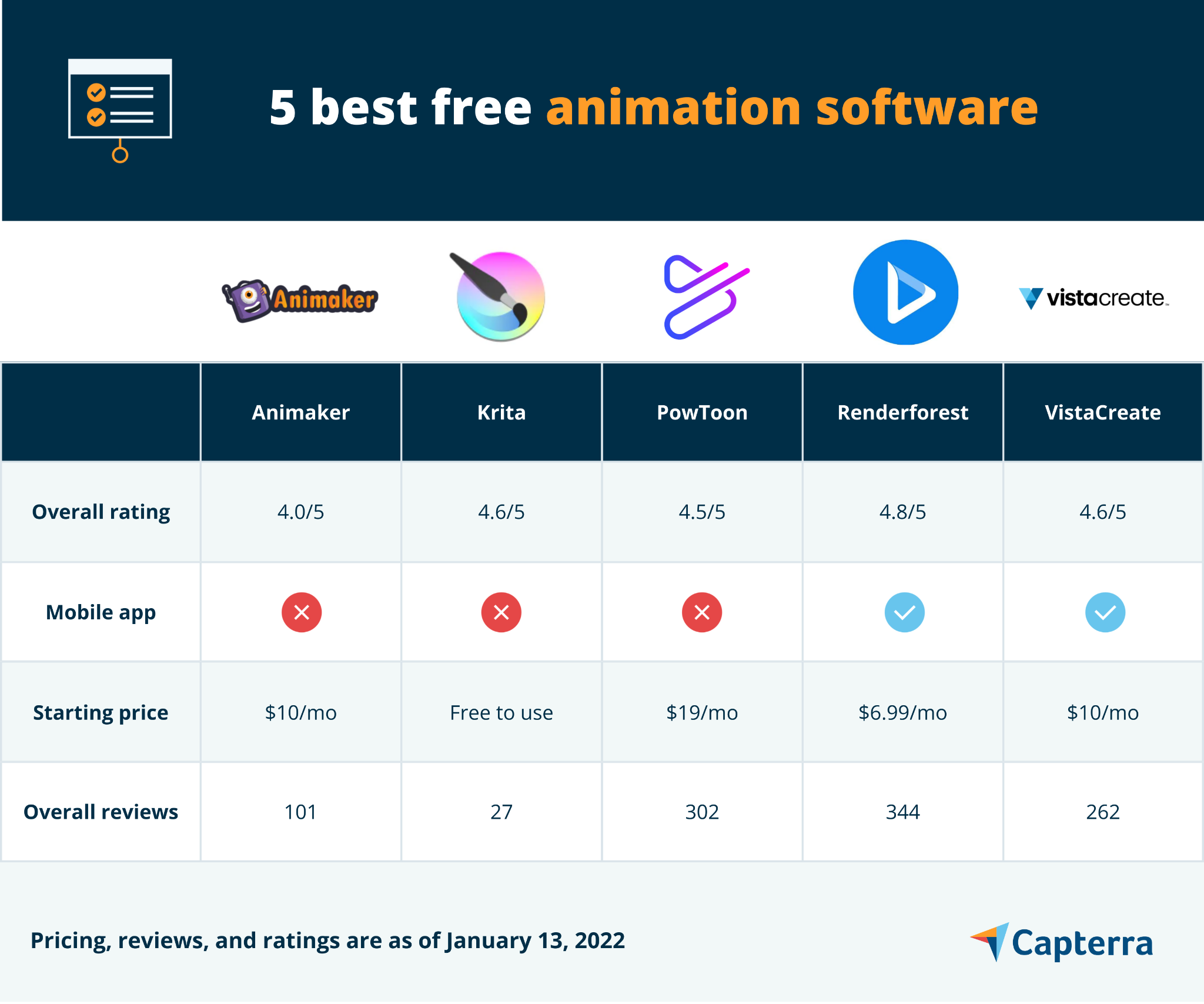 Lista y calificaciones de los cinco mejores programas de animación gratuitos