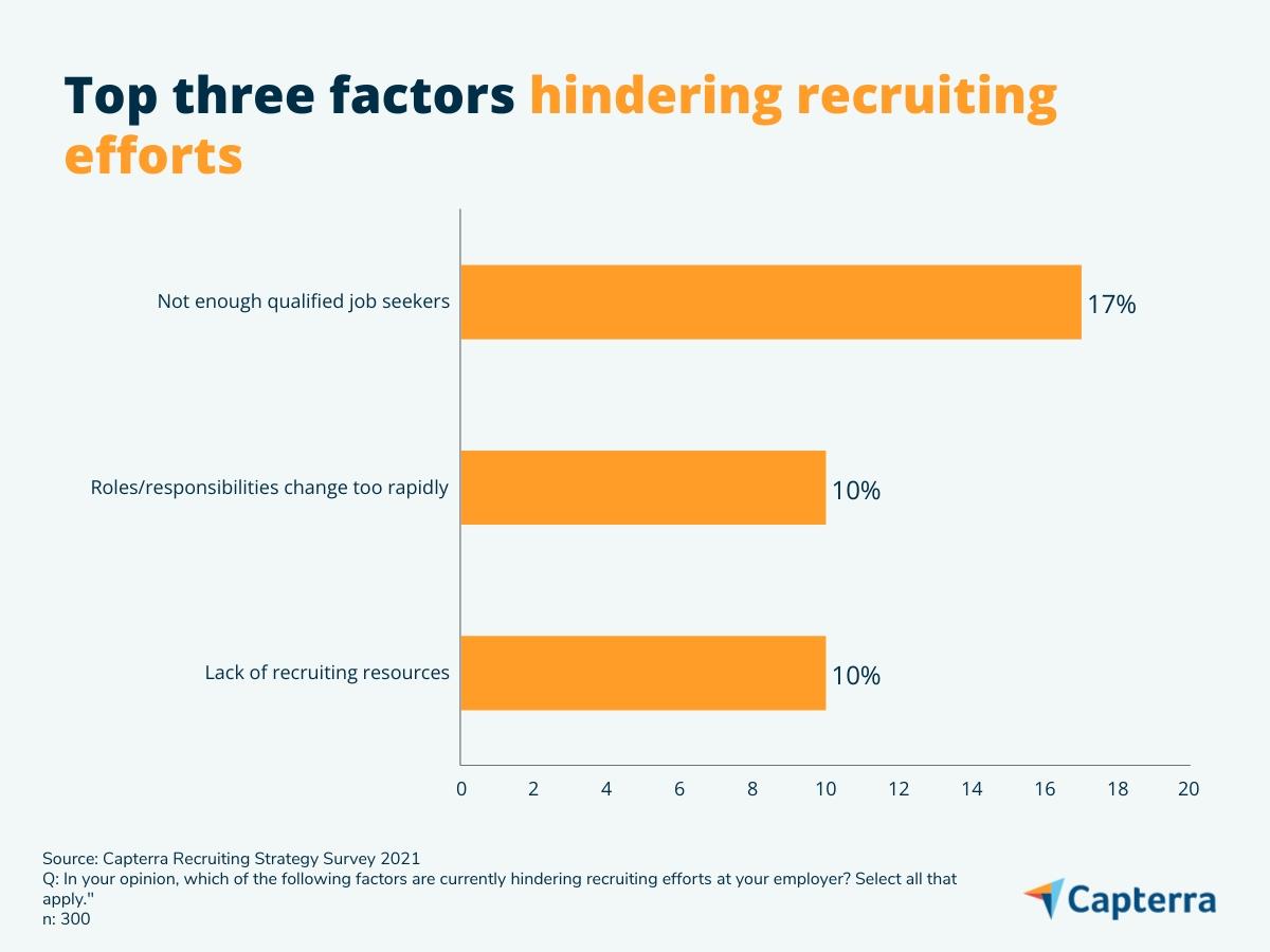 Les trois principaux facteurs qui entravent les efforts de recrutement