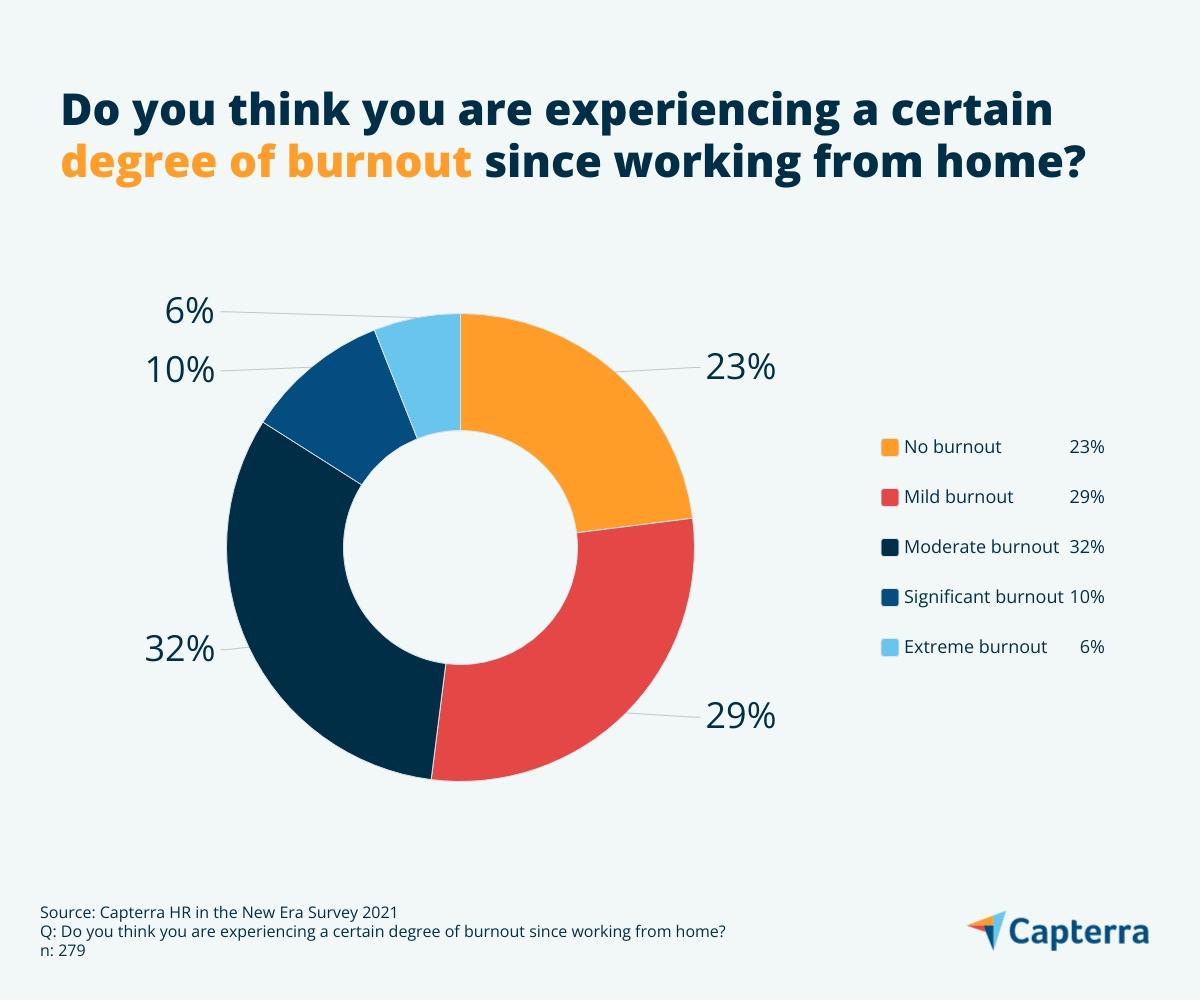 Solo il 23% dei dipendenti non soffre di burnout da quando lavora da casa.