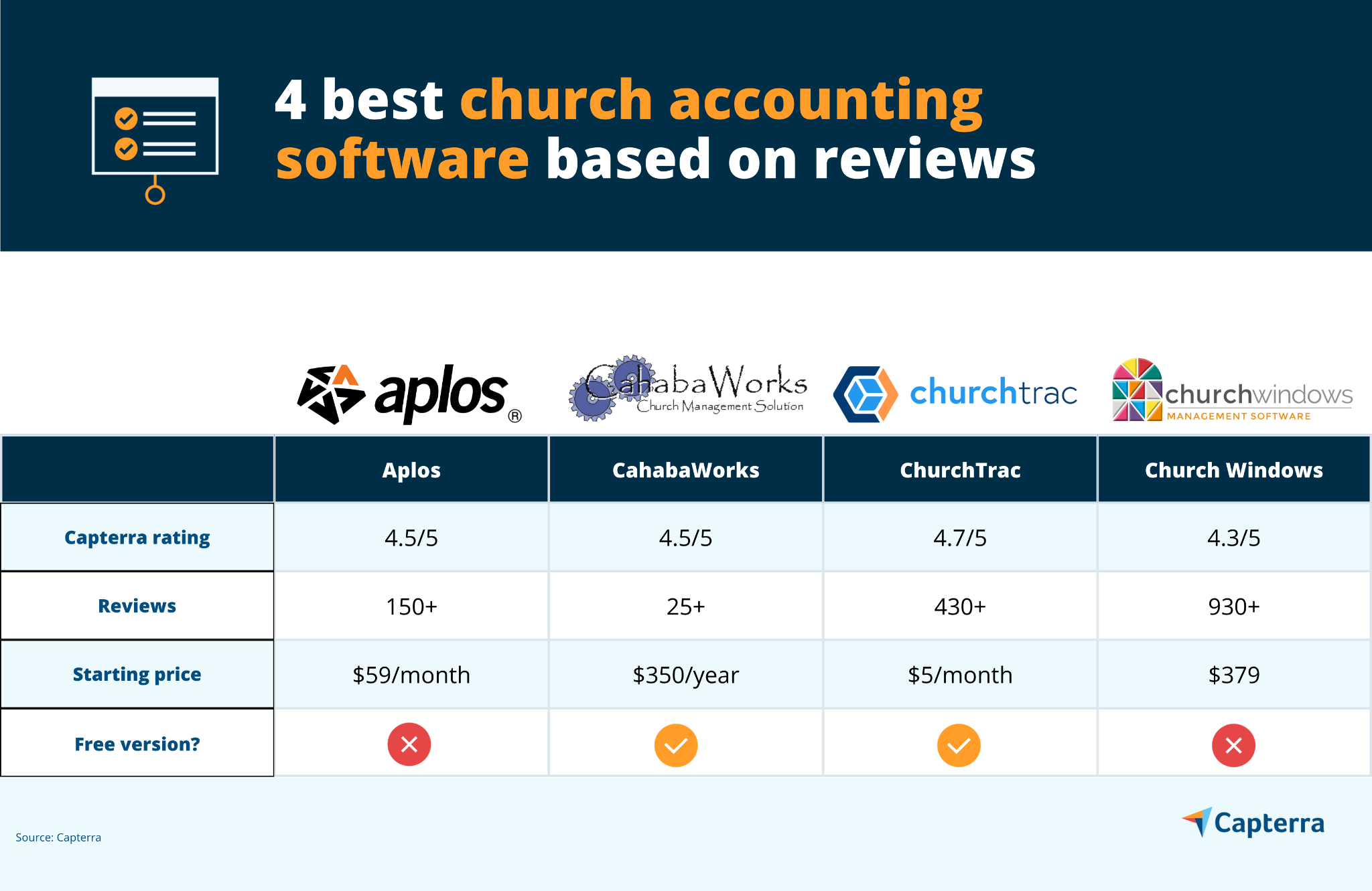 Un grafico di confronto che mostra le 4 migliori opzioni del software di contabilità della chiesa in base alle recensioni