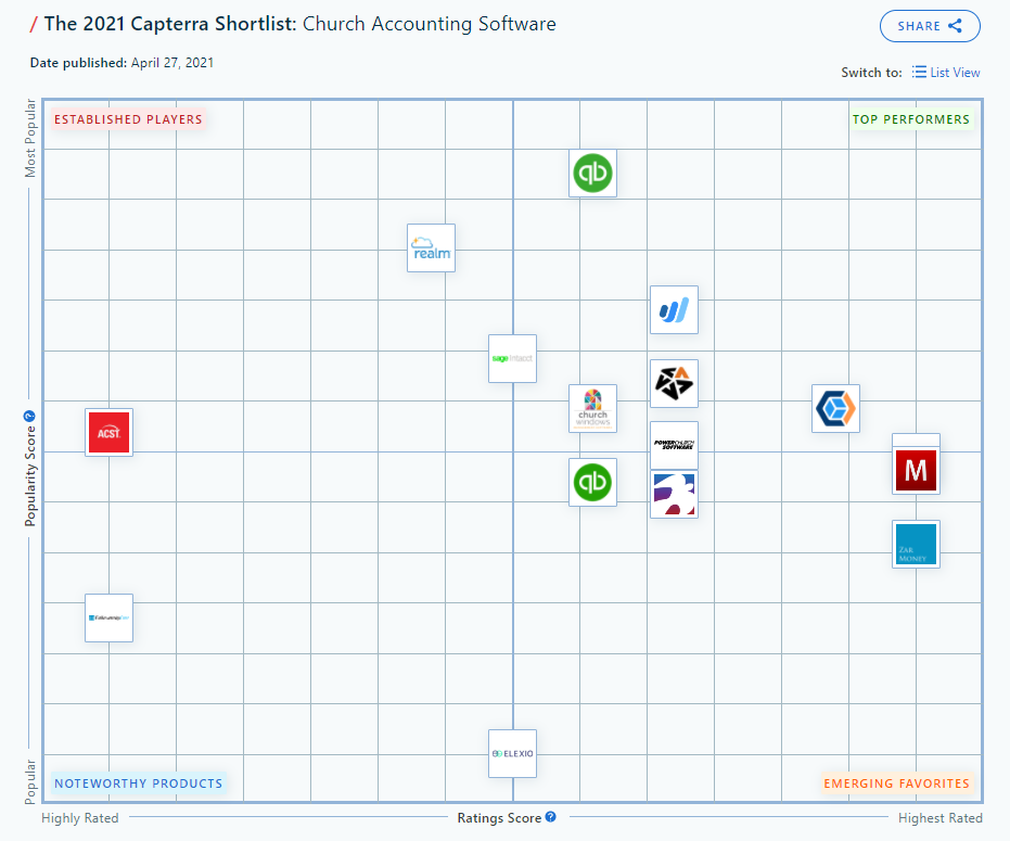 Grafico della rosa dei candidati 2021 di Capterra per il software di contabilità della chiesa