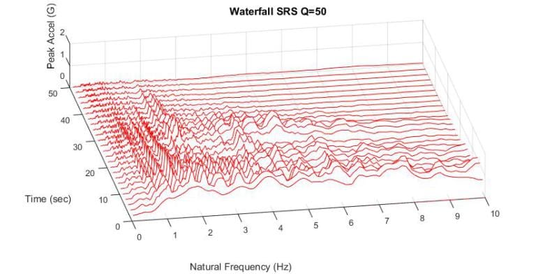 schermata dei dati di vibrazione