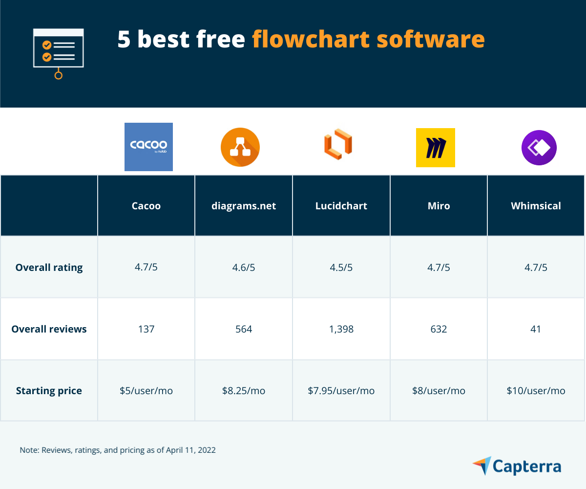 I 5 migliori software gratuiti per diagrammi di flusso