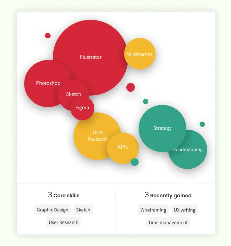 Una visualizzazione dei dati creata in Gloat mostra il set di competenze di un dipendente