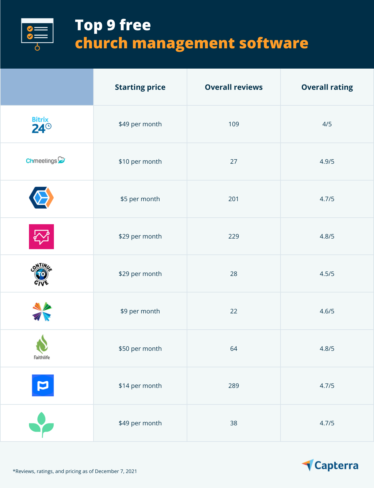 I 9 migliori software gratuiti per la gestione delle chiese