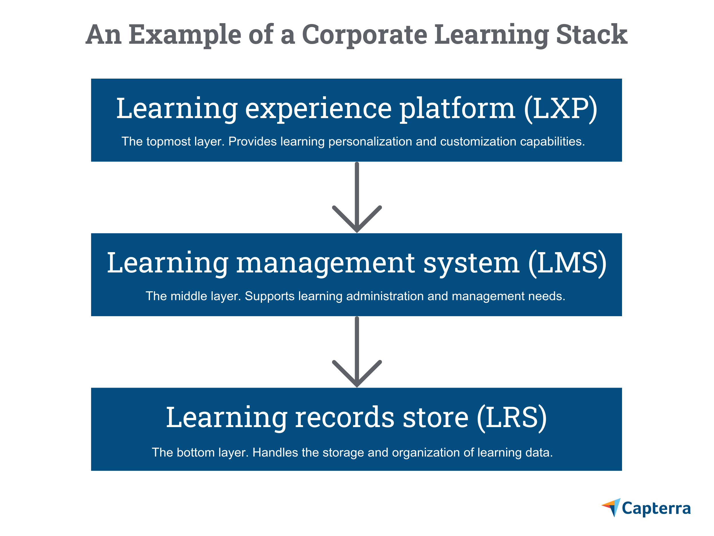 Ein Diagramm eines typischen Corporate Learning Technology Stack, mit einer Learning Experience Platform (LEP) oben, einem Learning Management System (LMS) in der Mitte und einem Learning Records Store (LRS) darunter.