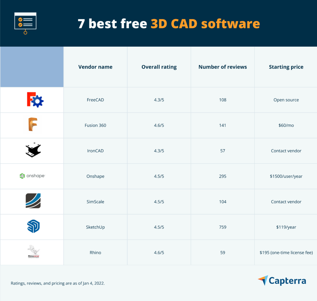 7 ซอฟต์แวร์ CAD ฟรีที่ดีที่สุด