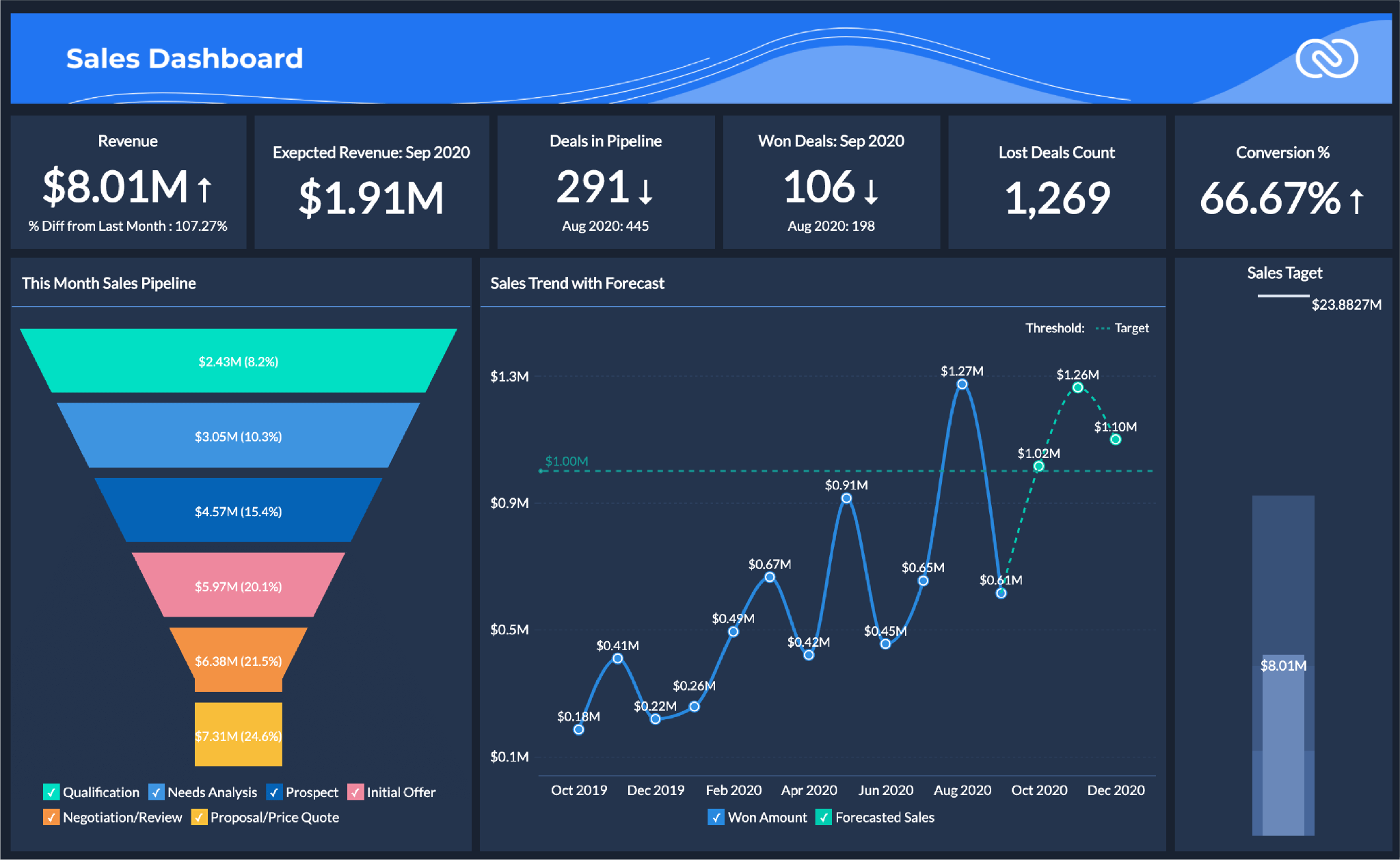 un tableau de bord des ventes dans le logiciel CRM Zoho CRM