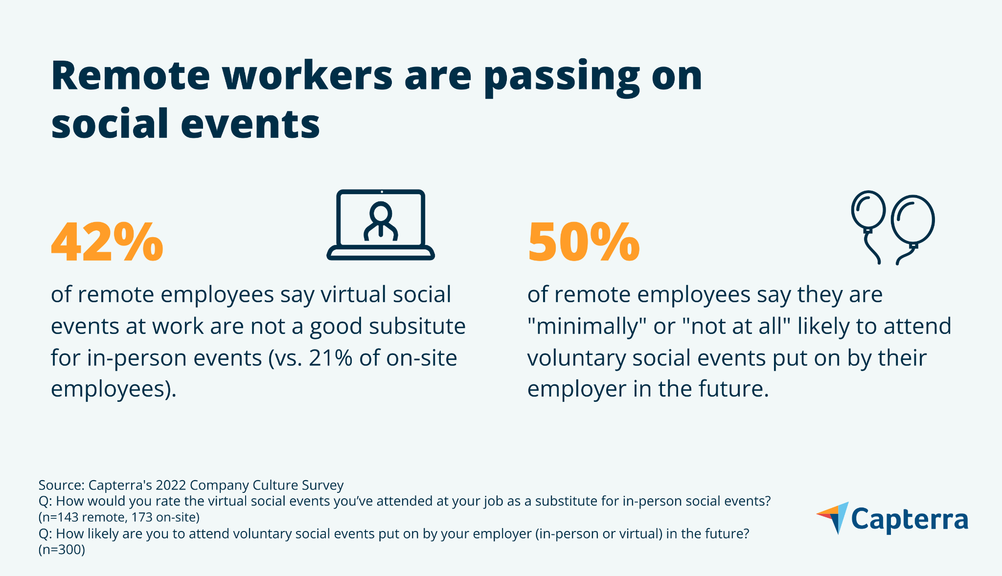 Infografía que muestra que el 42 % de los empleados remotos creen que los eventos sociales virtuales en el trabajo no son un buen sustituto de los eventos en persona, y el 50 % de los empleados remotos tienen una probabilidad mínima o nula de asistir a eventos sociales voluntarios en el trabajo en el futuro.